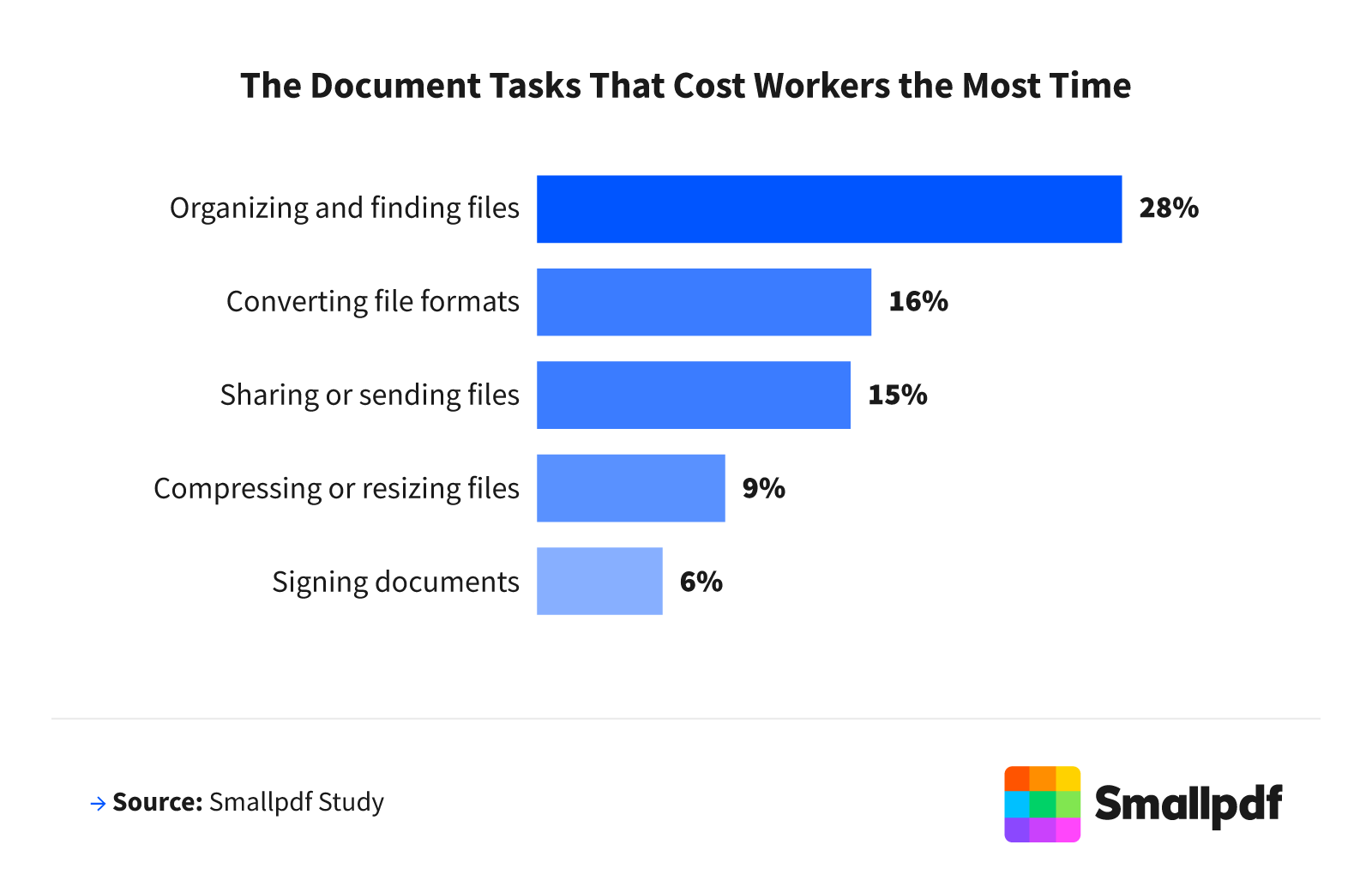 Document tasks that cost the most time: organizing and finding files 28%, converting formats 16%.