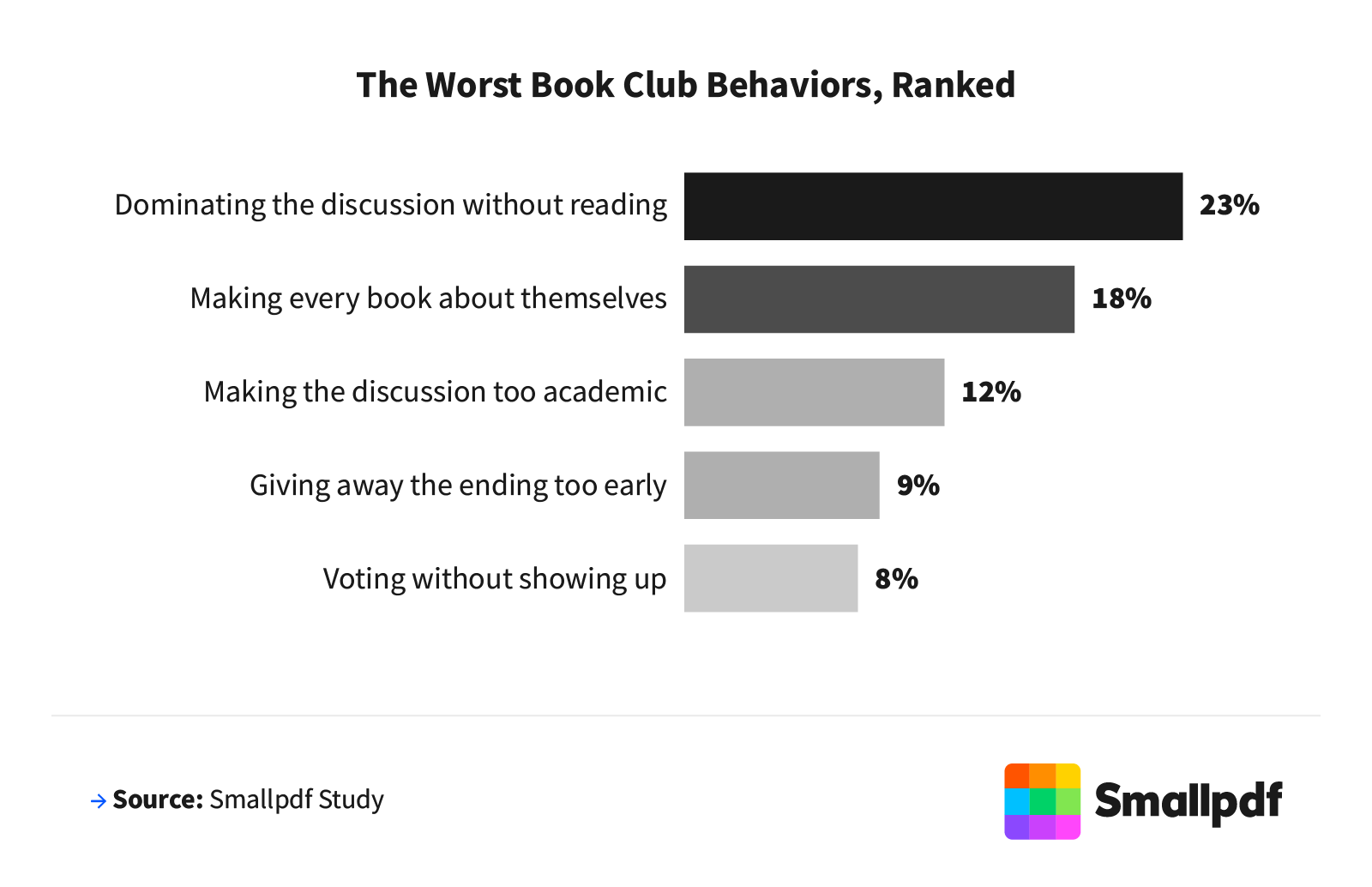 The worst book club behaviors ranked: dominating without reading 23%, making it about themselves 18%.