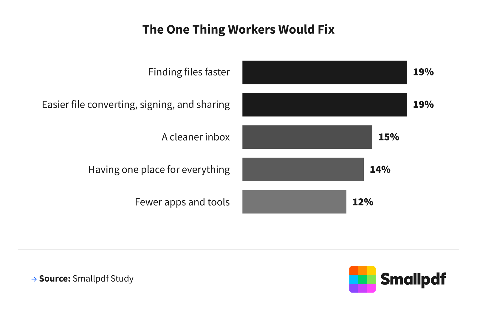 The one fix workers want most: finding files faster 19%, easier converting, signing, and sharing 19%.