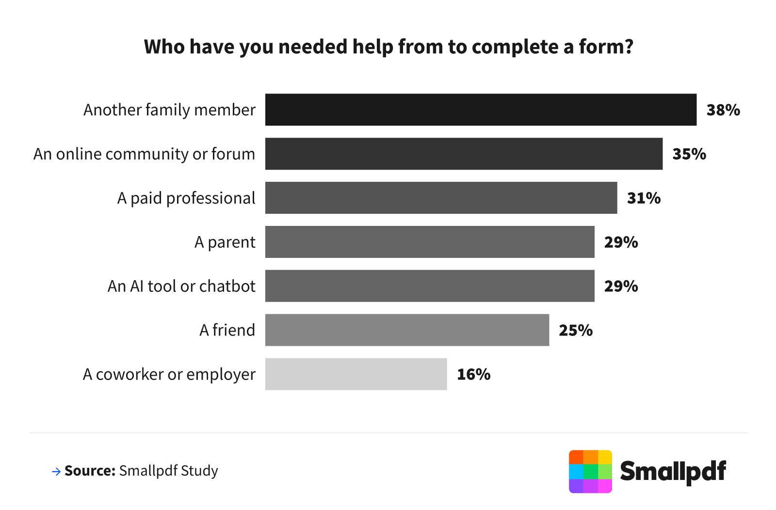 Family is the most common source of help at 38%, while 29% turn to an AI tool or chatbot.