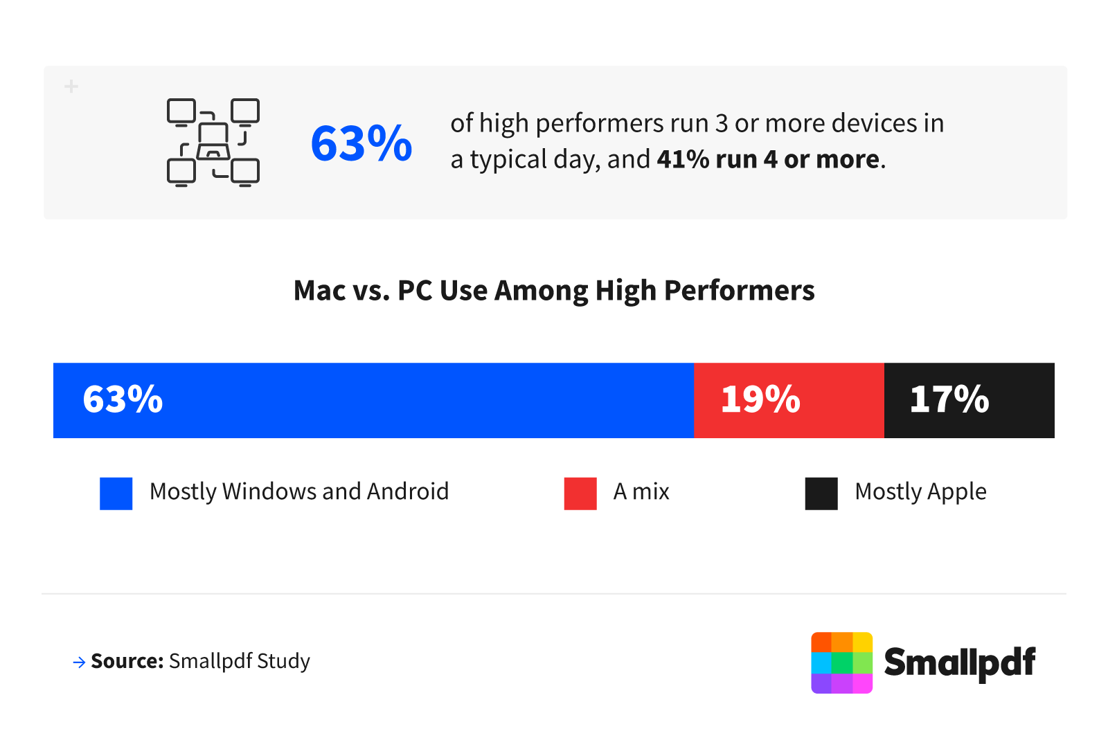 Mac vs PC split among high performers: 63% mostly Windows and Android, 19% a mix, 17% mostly Apple.