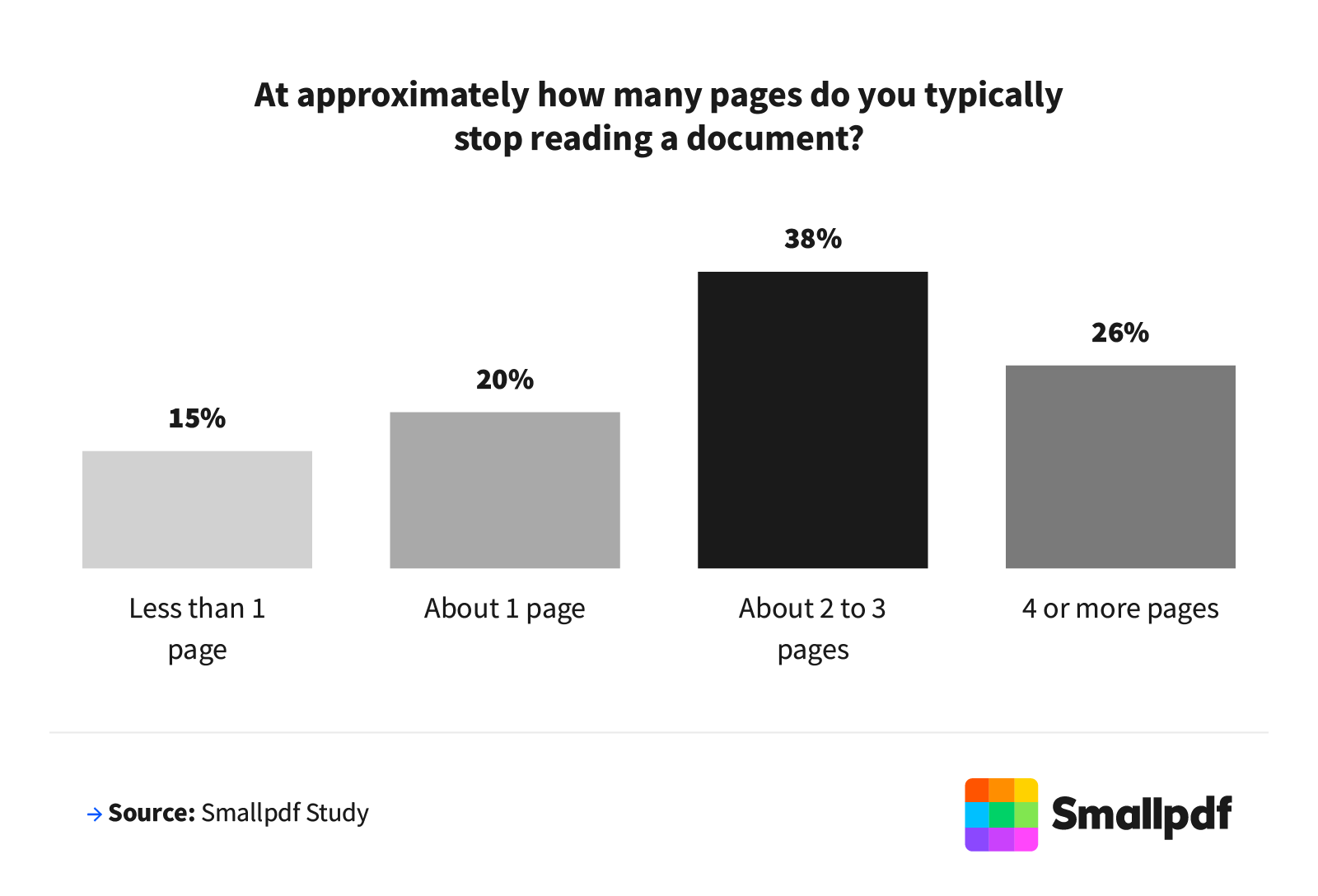 Chart shows 38% typically stop reading after about two to three pages, the most common response.