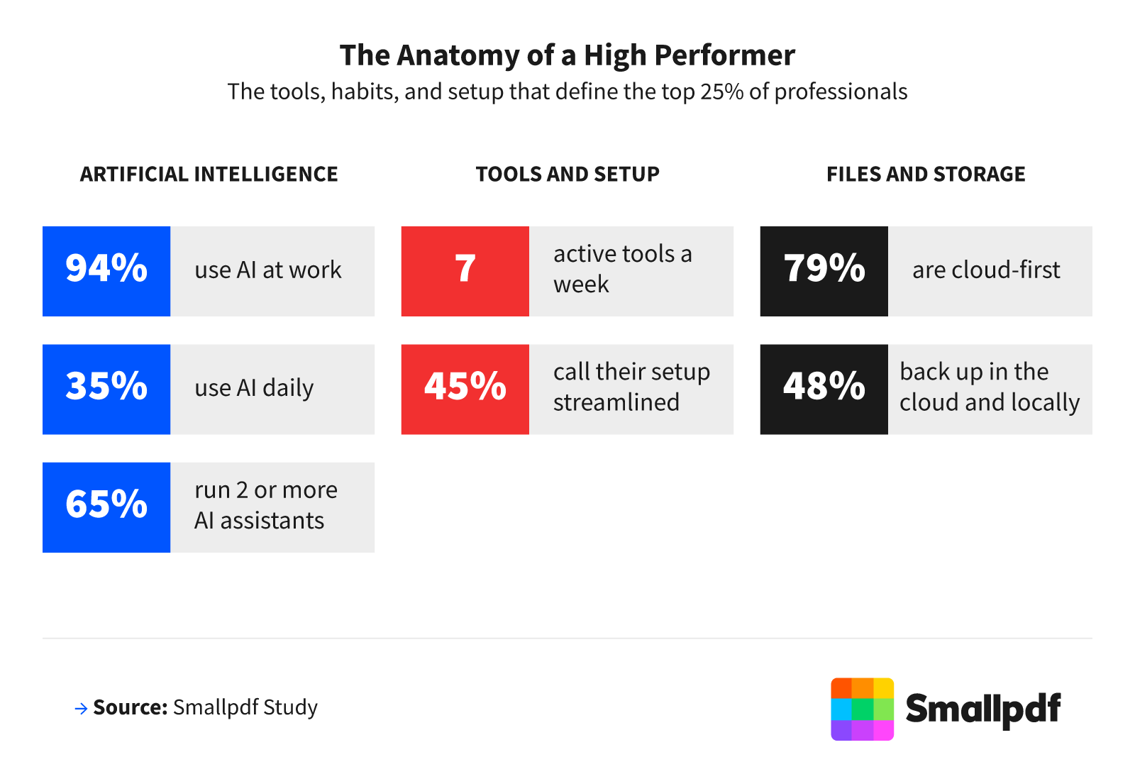 Stat cards showing 94% of high performers use AI at work, 79% are cloud-first, and seven active tools a week.