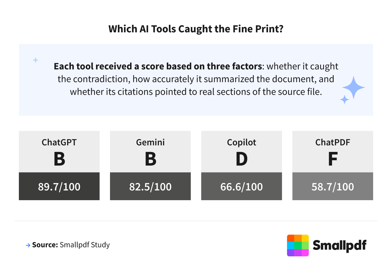 Bar chart showing ChatGPT, Gemini, Copilot, and ChatPDF letter grades for AI document accuracy.
