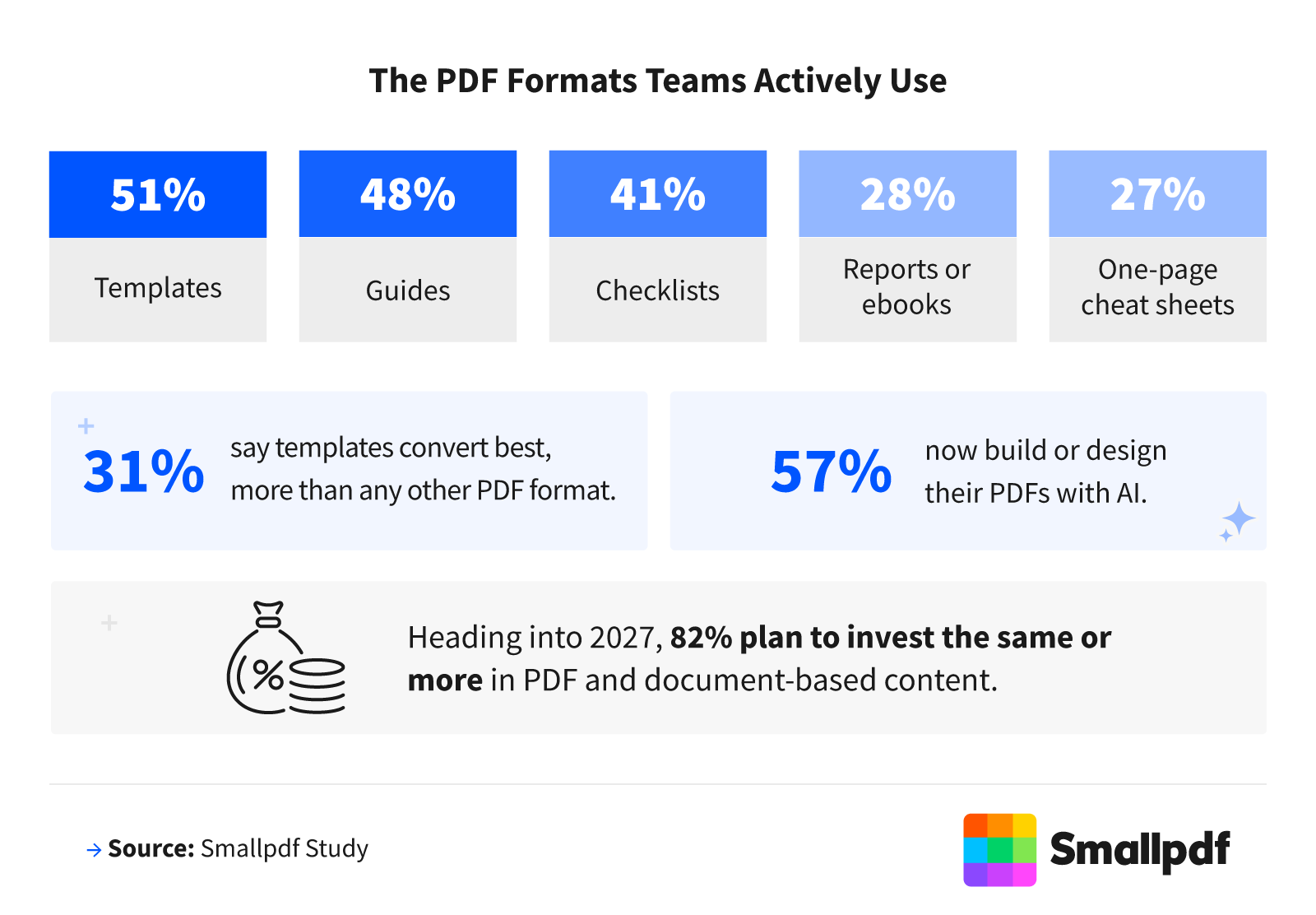 Graphic showing the PDF formats teams actively use most, including templates, guides, checklists, reports or ebooks, and one-page cheat sheets.