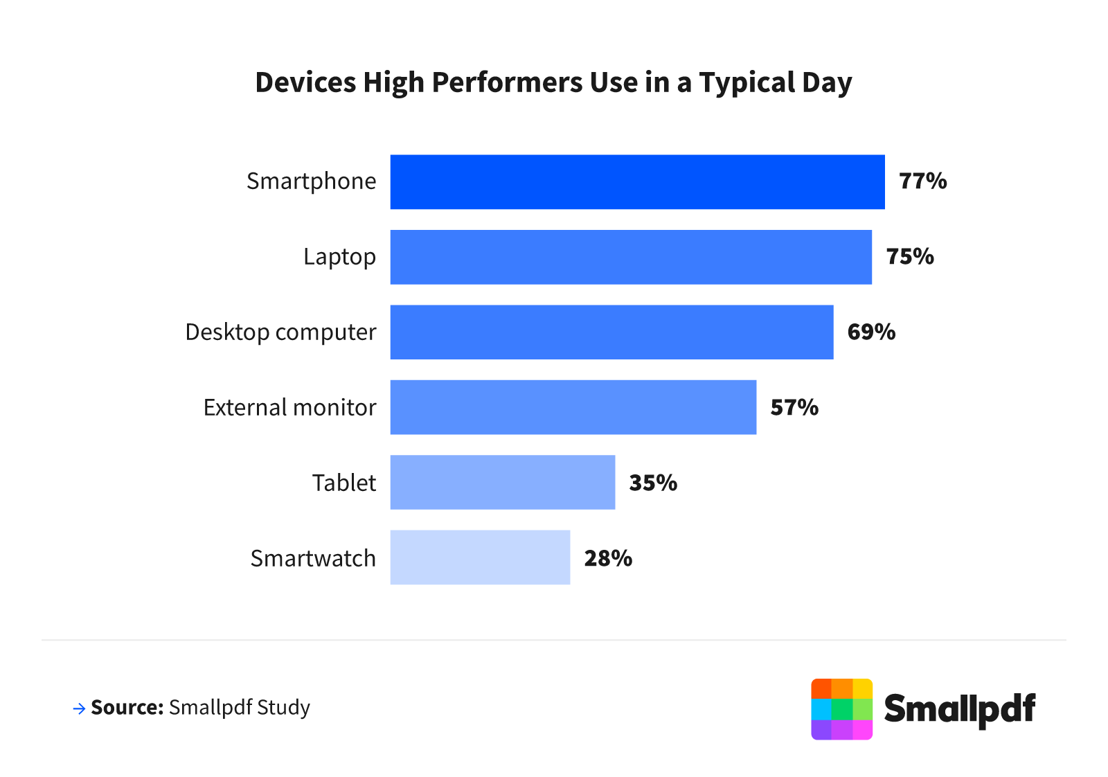 Bar chart of devices used in a typical day: smartphone 77%, laptop 75%, desktop 69%, external monitor 57%.