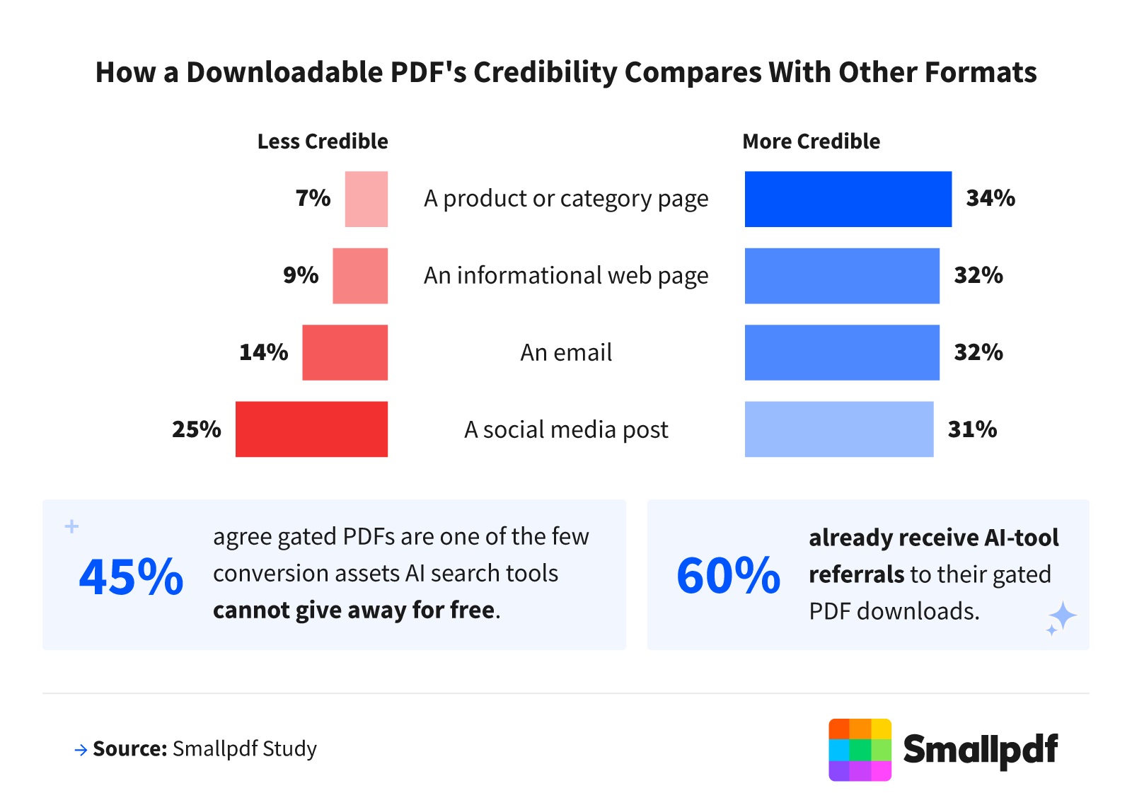 Chart comparing the perceived credibility of downloadable PDFs against product pages, informational pages, emails, and social media posts, with callouts about gated PDFs and AI-tool referrals.