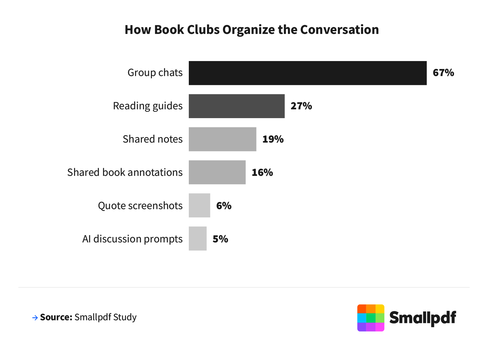 Bar chart of book club tools: group chats 67%, reading guides 27%, shared notes 19%, AI prompts 5%.