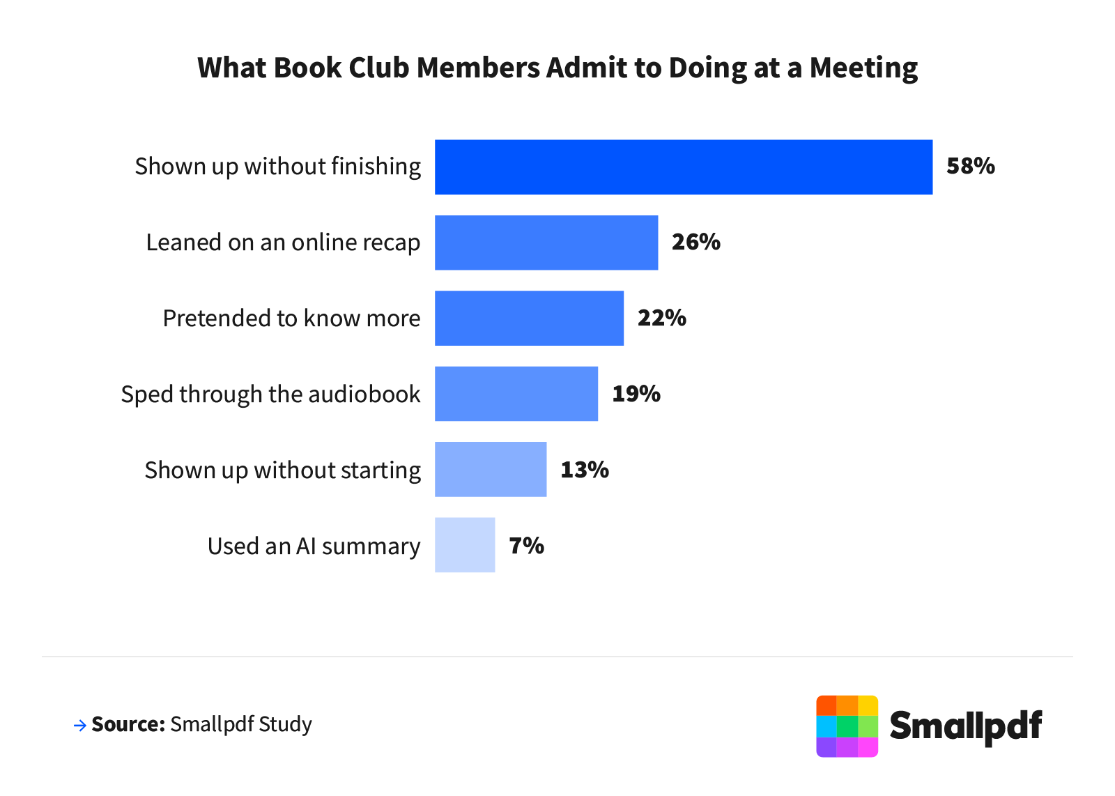 Bar chart of what members admit to: shown up without finishing 58%, online recap 26%, pretended 22%.