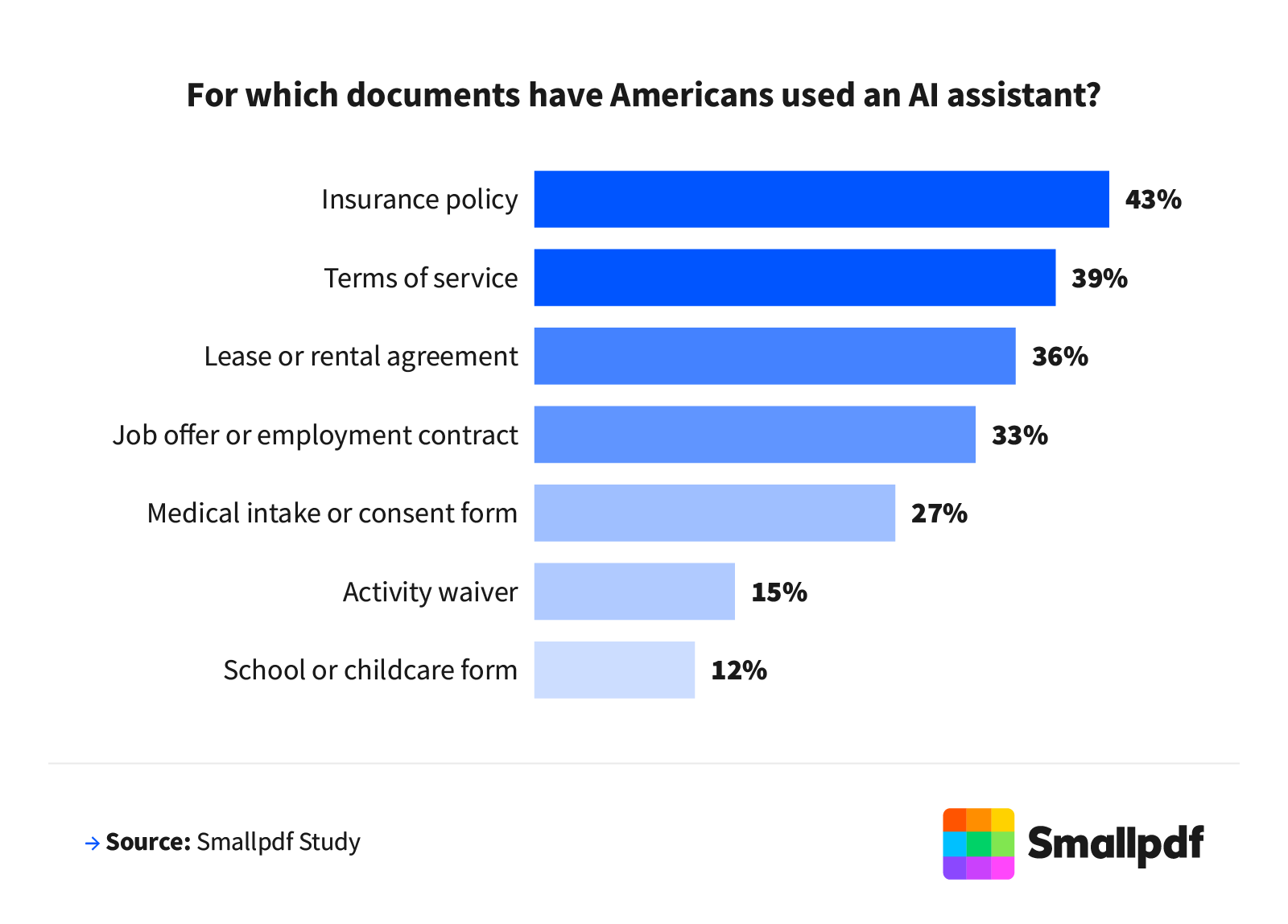 Among Americans using AI for documents, insurance policies were most common at 43%, followed by terms of service at 39%.
