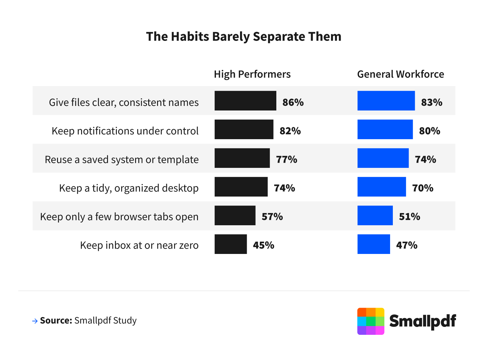 High performer versus general workforce habits, from clear file names 86% to inbox zero 45%, with small gaps.