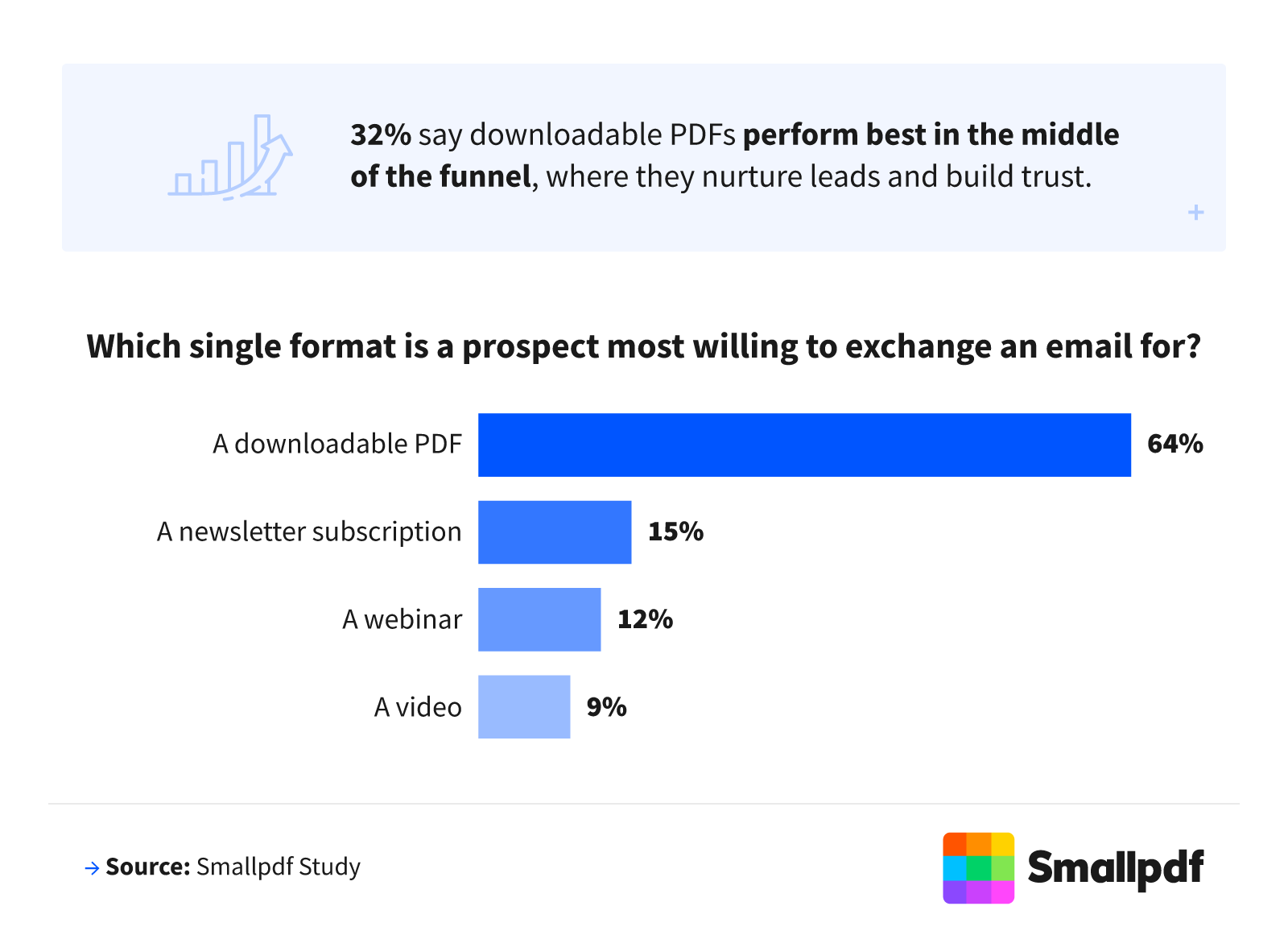 Bar chart showing downloadable PDFs as the format prospects are most willing to exchange an email for, ahead of newsletter subscriptions, webinars, and videos.