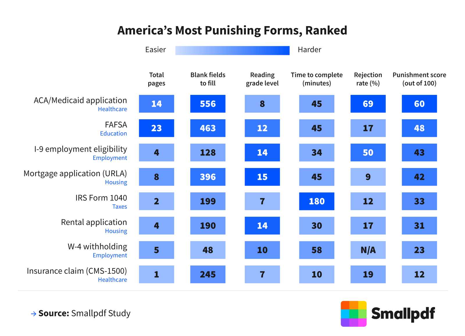Table ranking eight U.S. forms by complexity score, from ACA/Medicaid at 60 to insurance claims at 12.