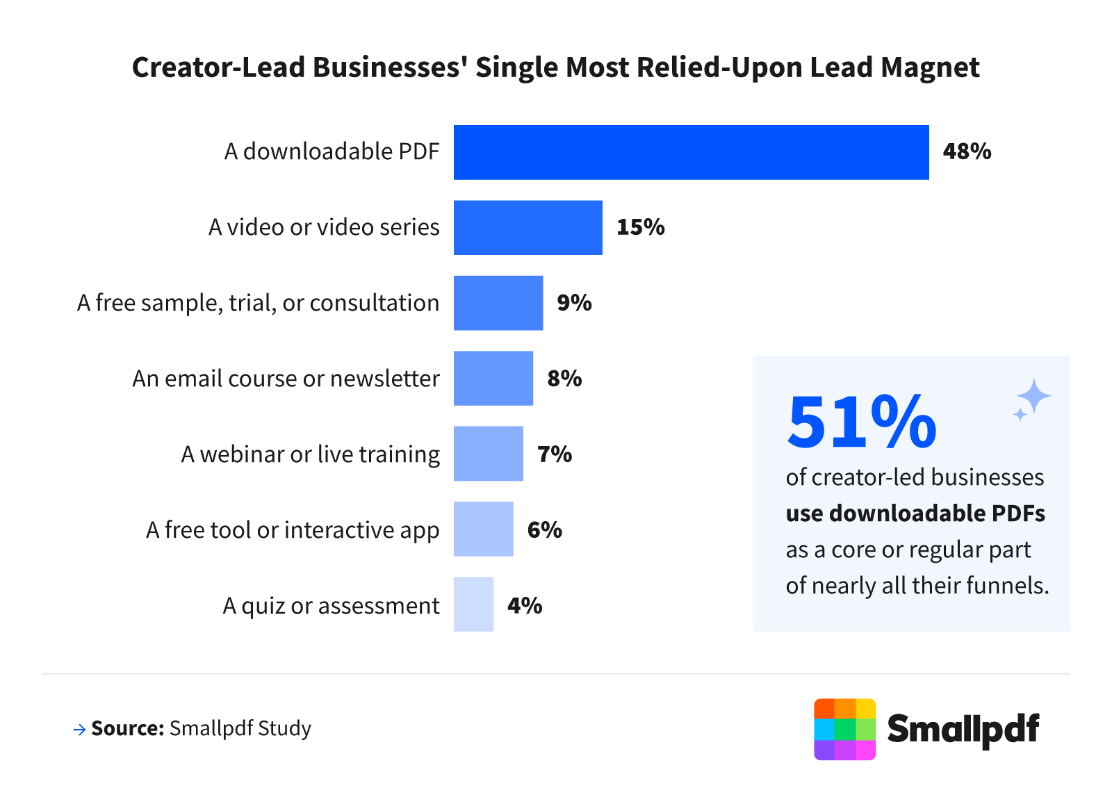 Bar chart showing downloadable PDFs as the most relied-upon lead magnet among creator-led businesses, followed by videos, free samples, newsletters, webinars, tools, and quizzes.