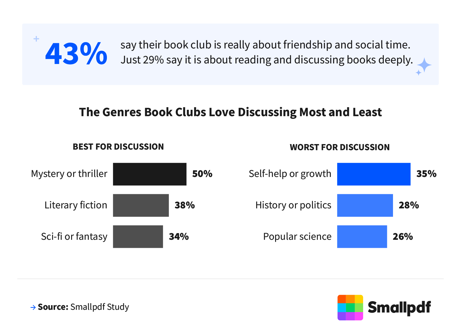 43% say their club is about friendship; best genre mystery/thriller 50%, worst self-help 35%.