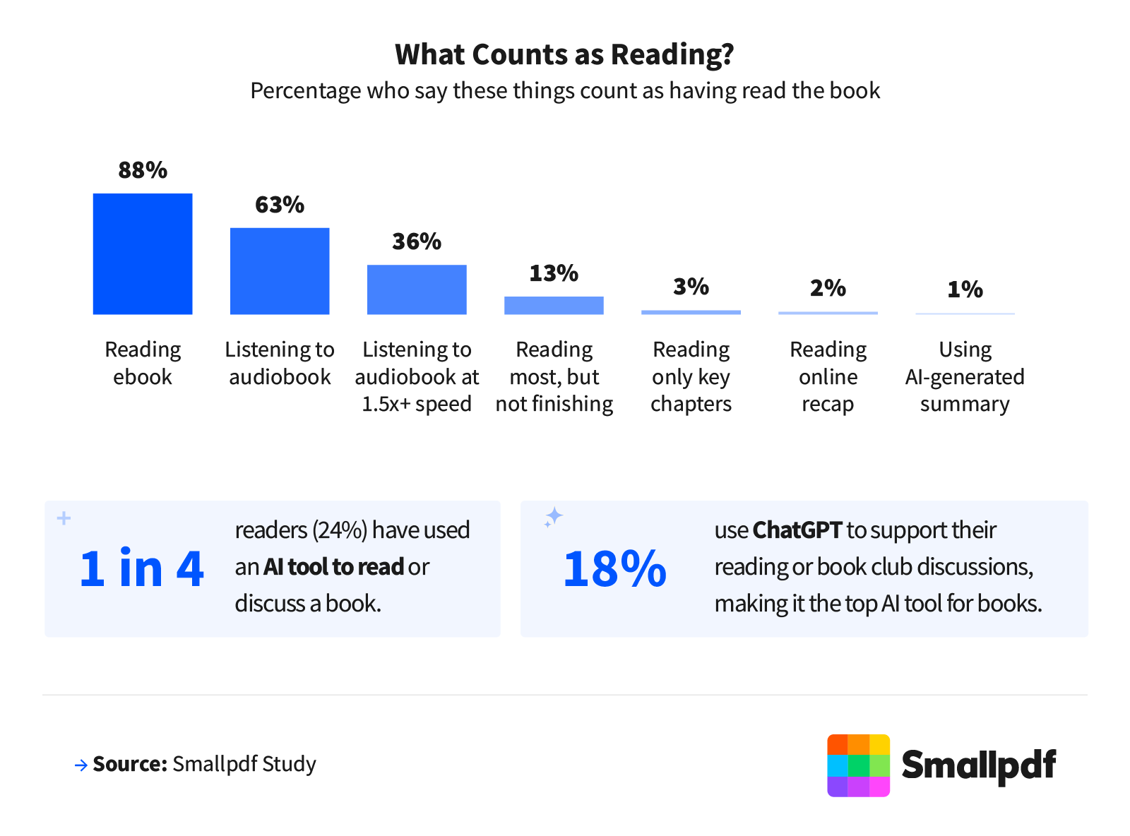 Chart of what counts as reading: full ebook 88%, full audiobook 63%, 1.5x audiobook 36%; ChatGPT 18%.