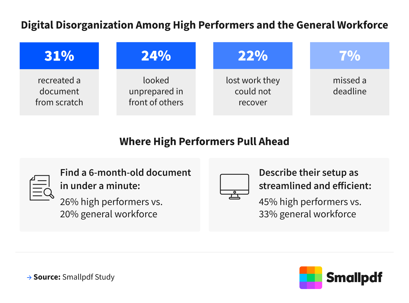 Workforce document mishaps: 31% recreated a document, 24% looked unprepared, 22% lost work.