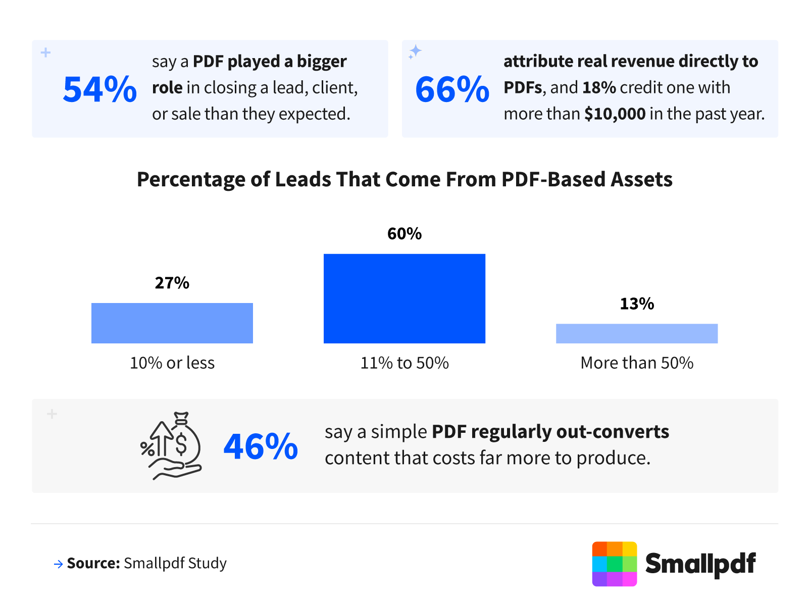 Chart showing most teams get a meaningful share of leads from PDF-based assets, with callouts about PDFs helping close sales and generating revenue.