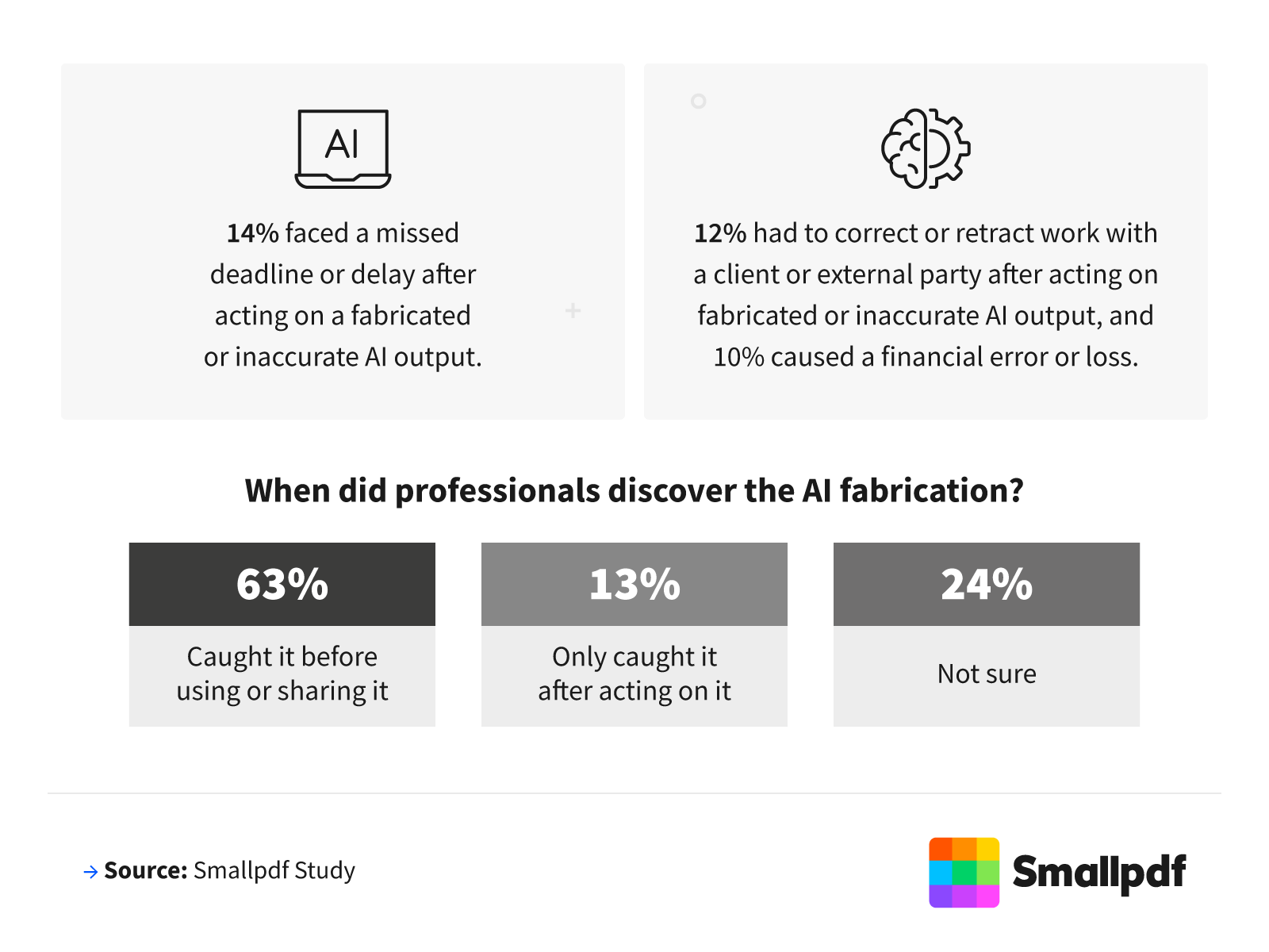 Bar chart showing 63% of professionals caught AI fabrications before acting on them, 13% only after.