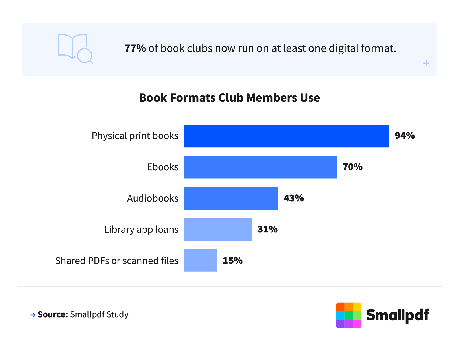 Bar chart of book club formats: physical print 94%, ebooks 70%, audiobooks 43%, library apps 31%, PDFs 15%.