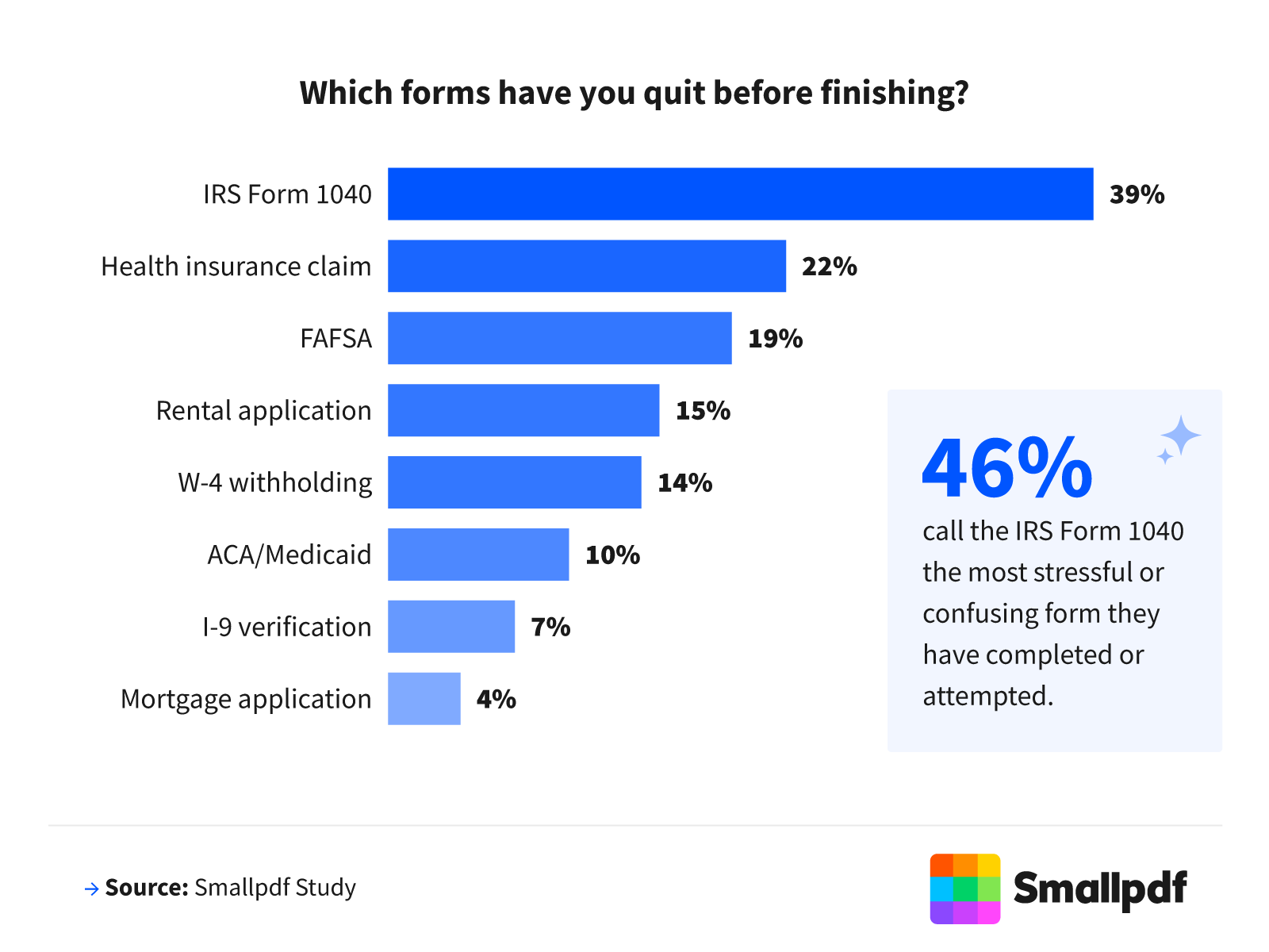 Bar chart showing 39% of Americans quit the IRS Form 1040, the most abandoned form surveyed.