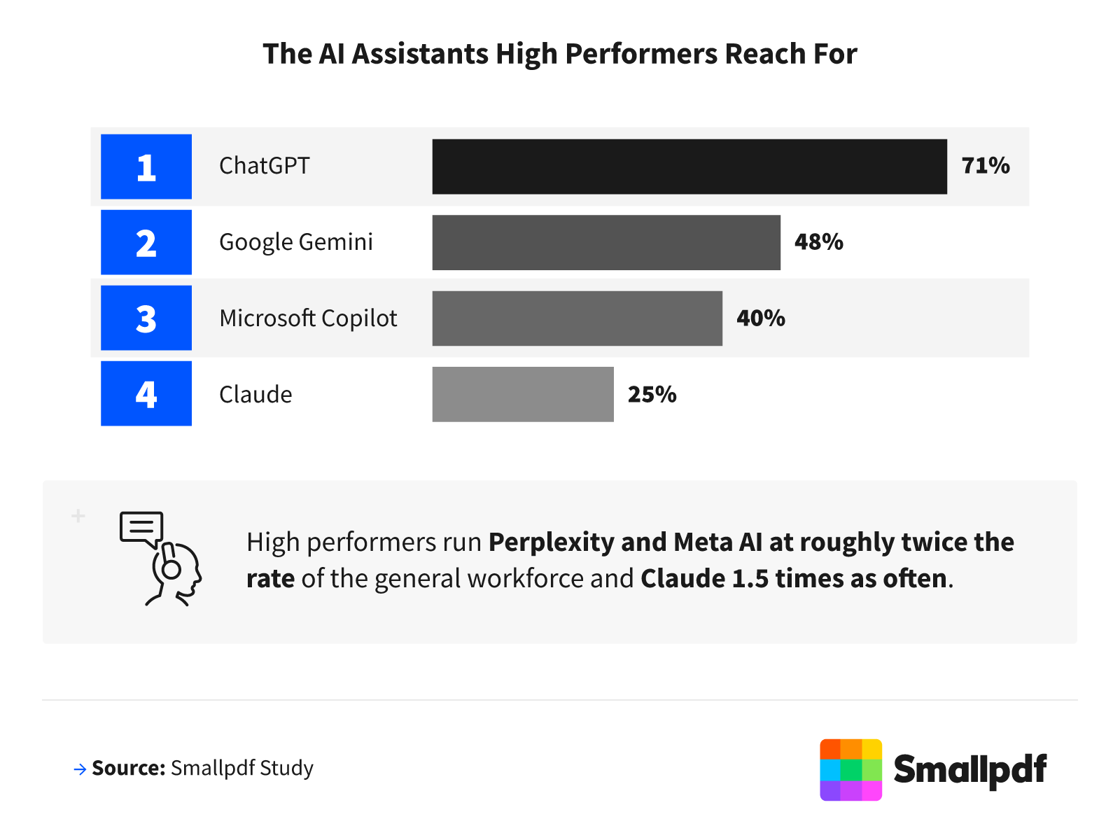 Bar chart ranking AI assistants high performers use: ChatGPT 71%, Gemini 48%, Copilot 40%, Claude 25%.