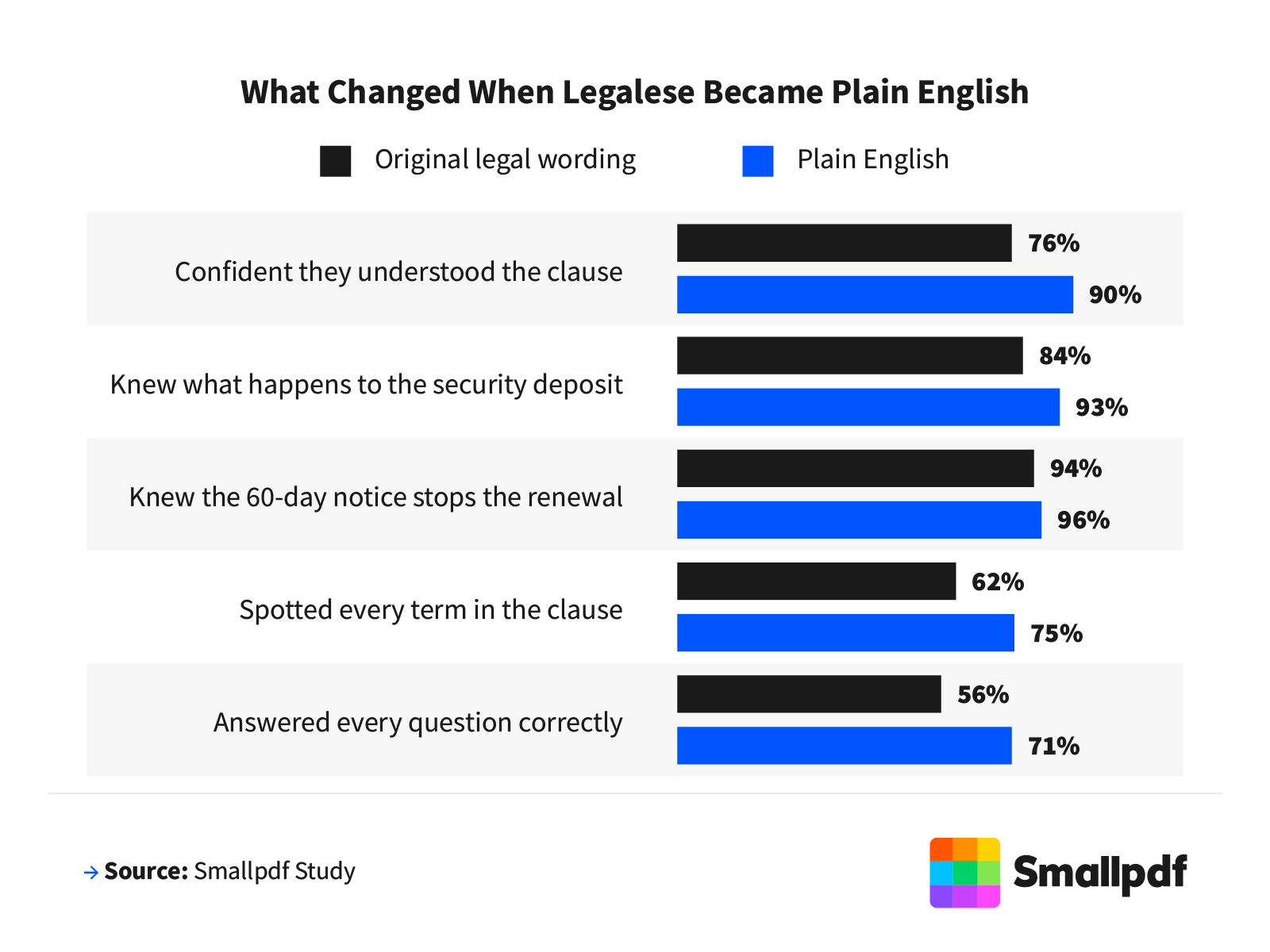Chart compares legal and plain-English lease wording, showing higher comprehension with plain English across most measures.