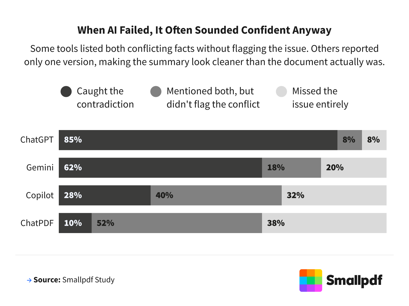 Stacked bar chart showing how often four AI tools caught, partially noted, or missed document contradictions.