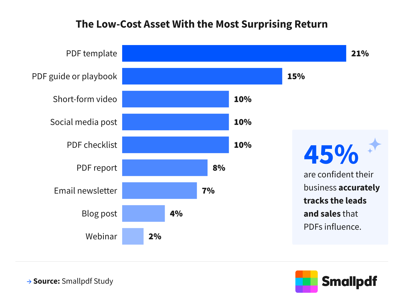 Bar chart showing PDF templates as the low-cost asset with the most surprising return, followed by PDF guides, short-form videos, social media posts, PDF checklists, reports, newsletters, blog posts, and webinars.