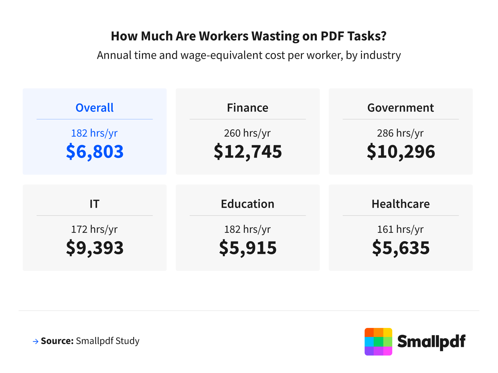 Infographic showing the annual wage-equivalent cost of PDF tasks per worker by industry, ranging from $5,635 in healthcare to $12,745 in finance.