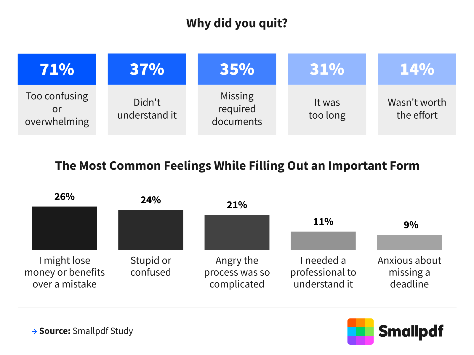 Confusion is the main reason people give up: 71% quit because a form was too confusing or overwhelming.