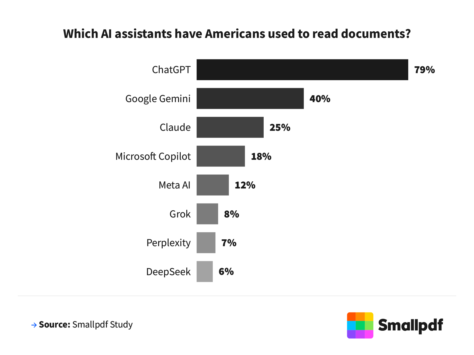 Among Americans using AI for documents, 79% used ChatGPT, followed by Google Gemini at 40% and Claude at 25%.