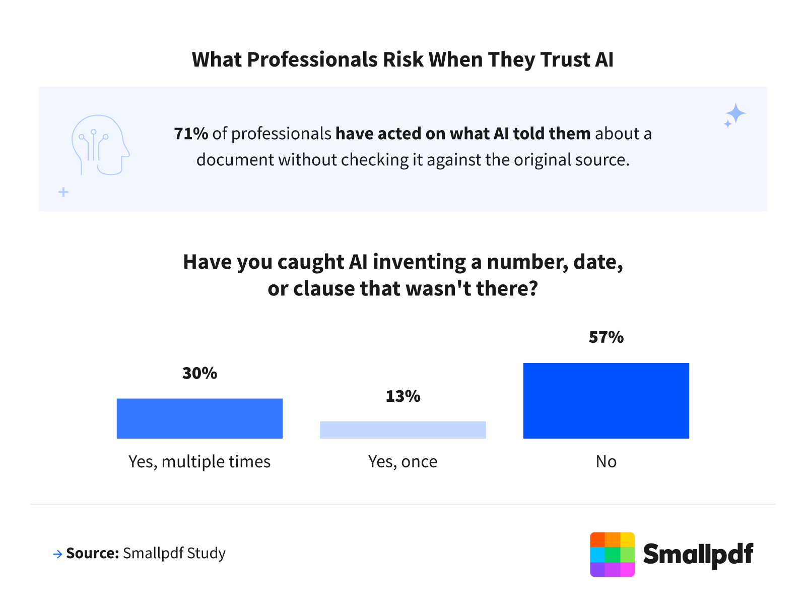 Callout box showing 71% of professionals acted on AI document summaries without checking the original source.