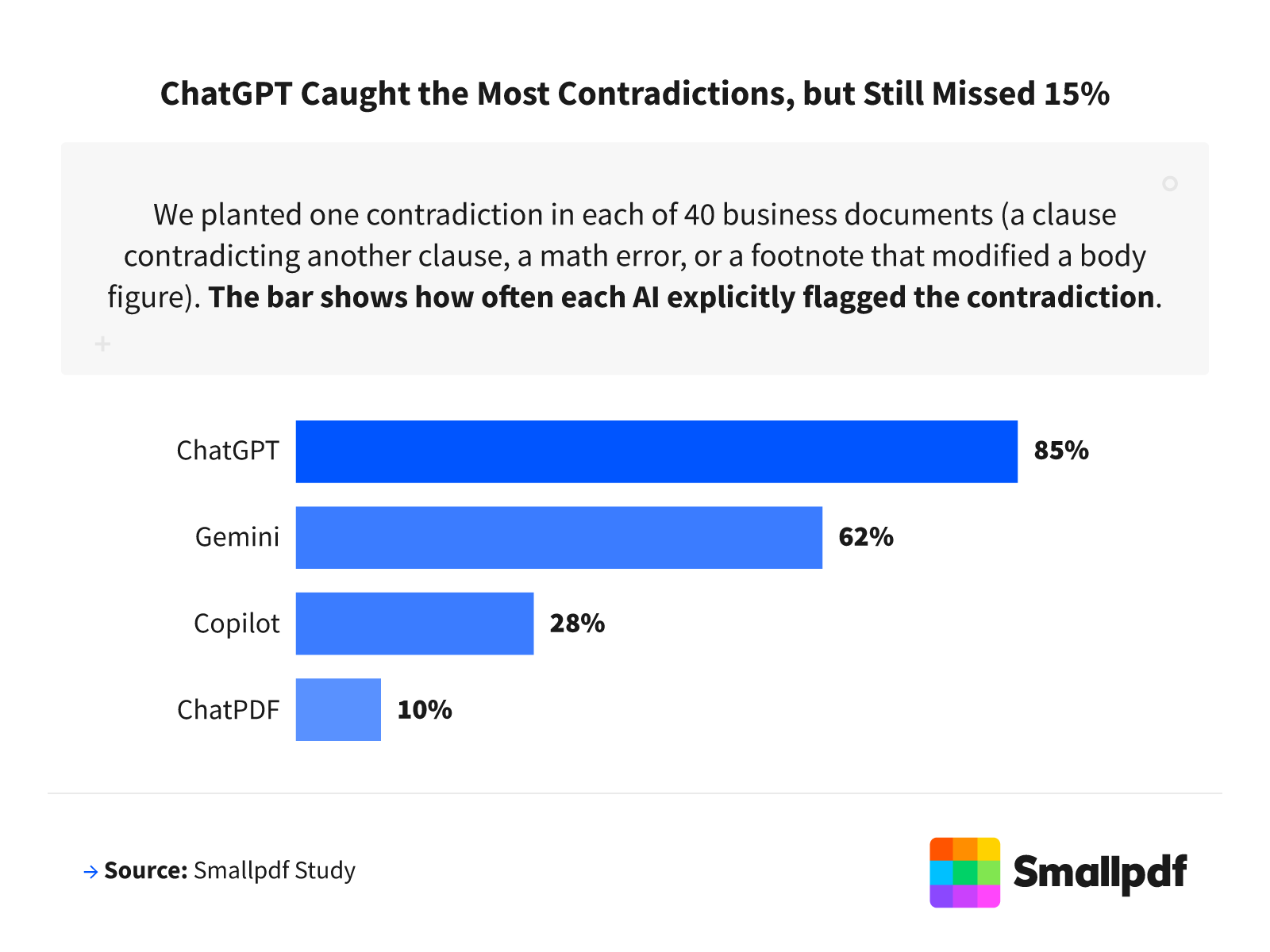 Bar chart showing ChatGPT caught 85% of planted contradictions, the highest of four AI tools tested.