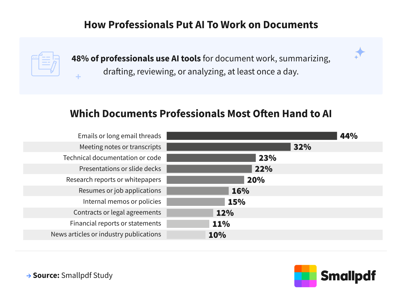Callout box showing 48% of professionals use AI for document work daily.