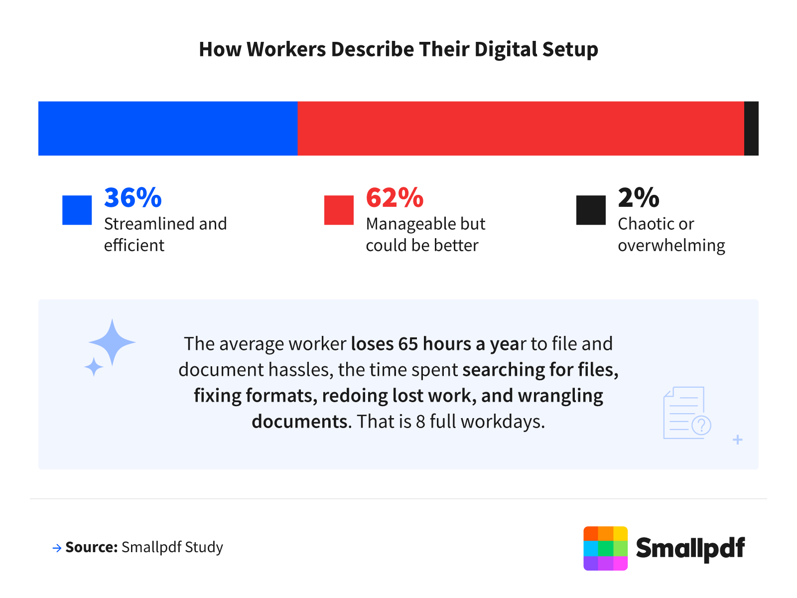 How workers describe their setup: 36% streamlined, 62% manageable, 2% chaotic; 65 hours lost a year.