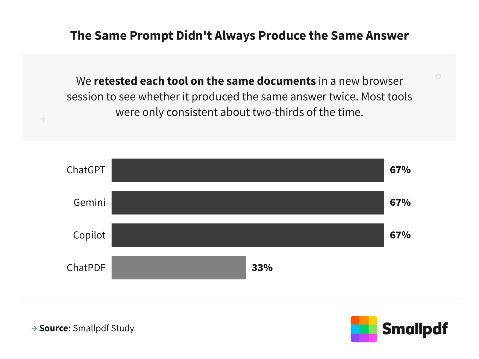 Bar chart showing ChatGPT, Gemini, and Copilot were consistent 67% of the time; ChatPDF only 33%.