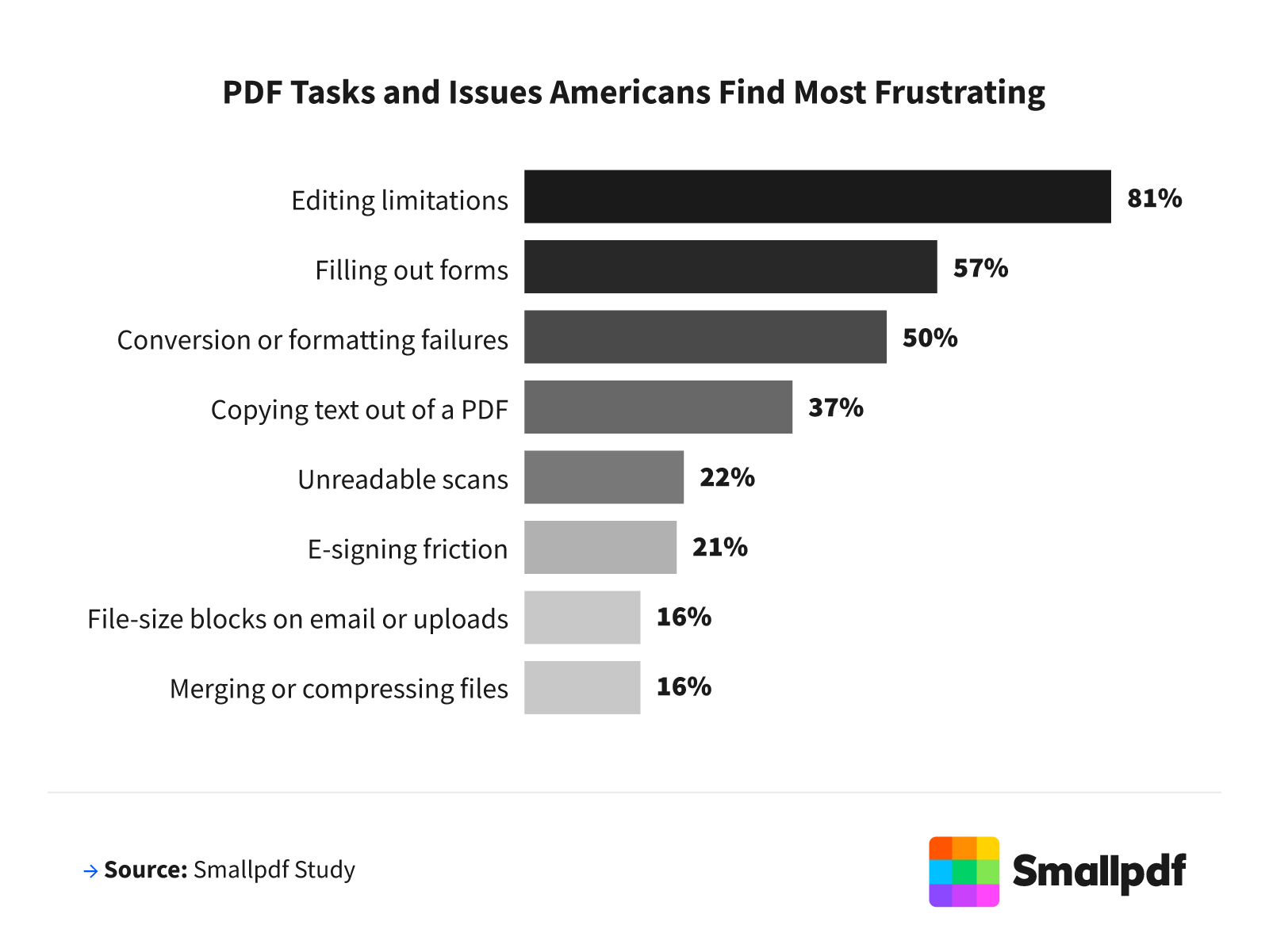 Bar chart showing the most frustrating PDF tasks for Americans, with editing limitations topping the list at 81%, followed by filling out forms (57%), and conversion or formatting failures (50%).