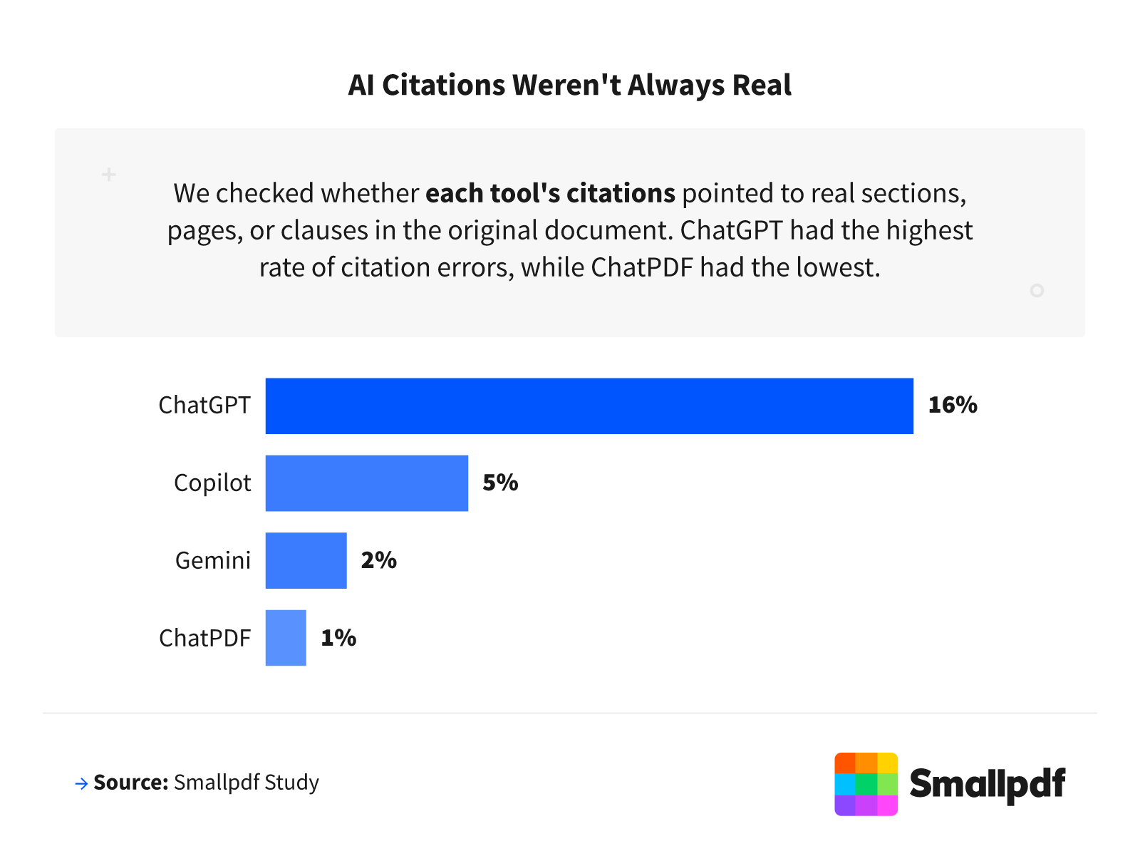 Bar chart showing ChatGPT had the highest hallucinated citation rate at 16% across four AI tools.