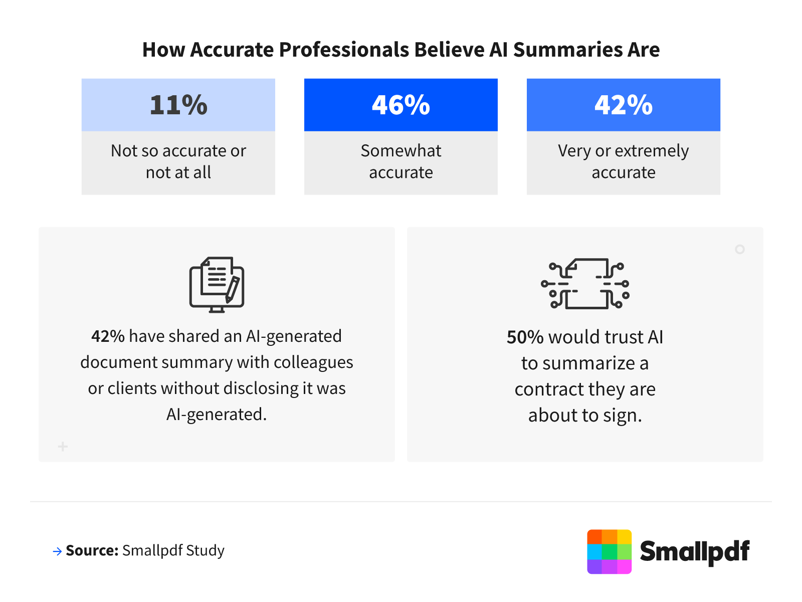 Stats showing 46% of professionals find AI summaries somewhat accurate and 42% very or extremely accurate.