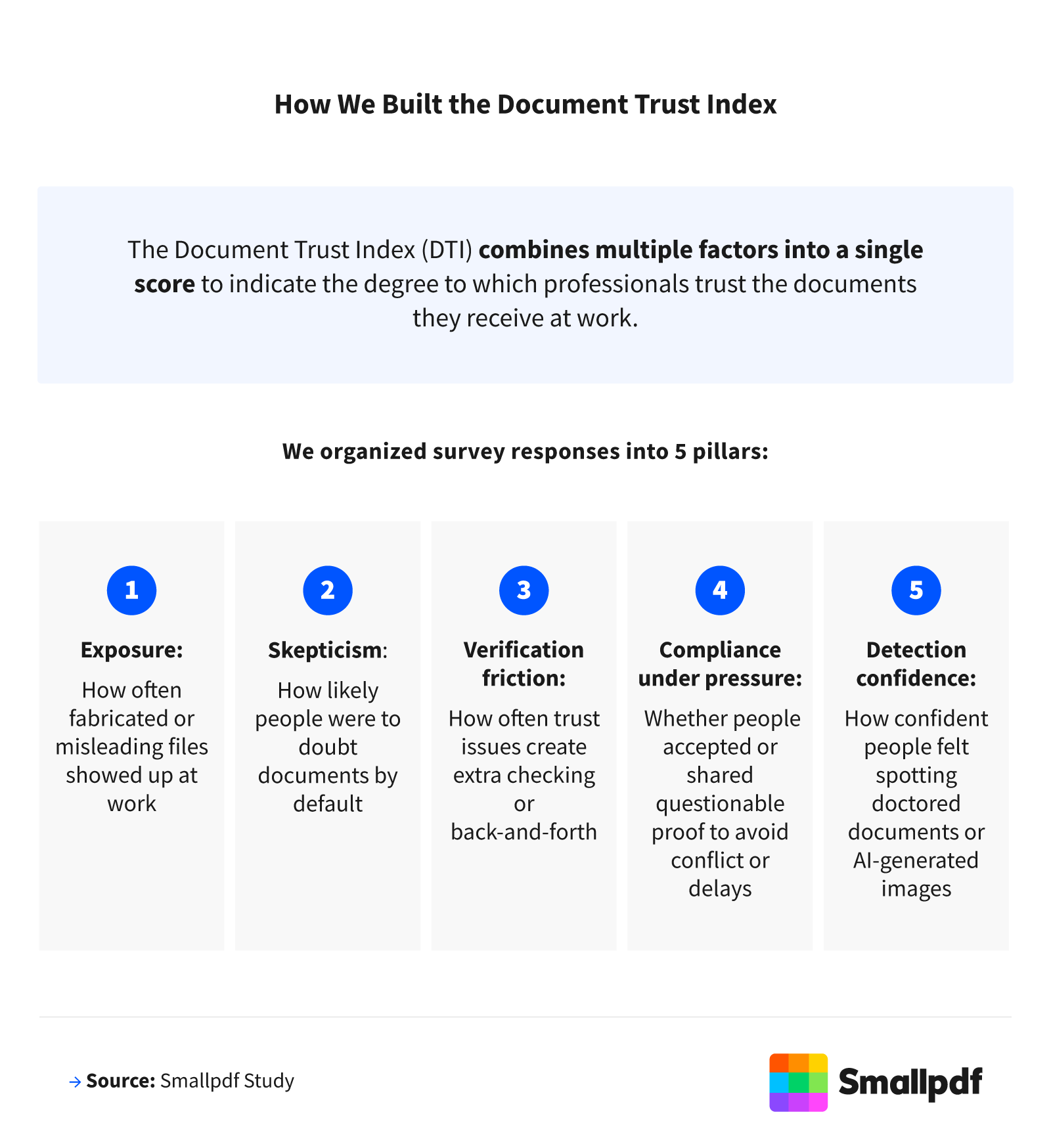 Visual summary of the five factors used to calculate the Document Trust Index and the resulting overall score.