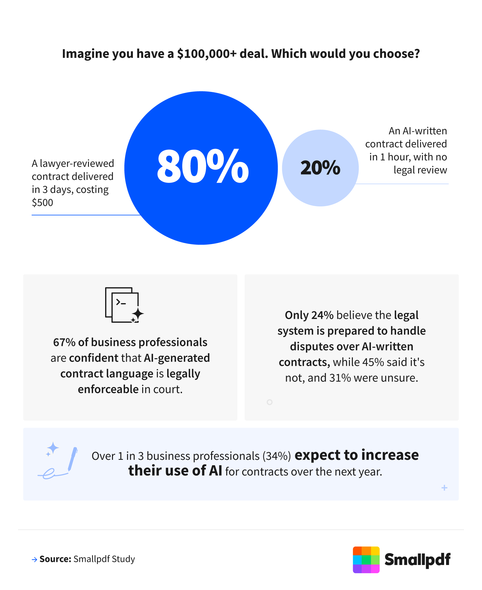 Infographic showing most professionals prefer lawyer-reviewed contracts over AI-written ones, despite rising AI adoption