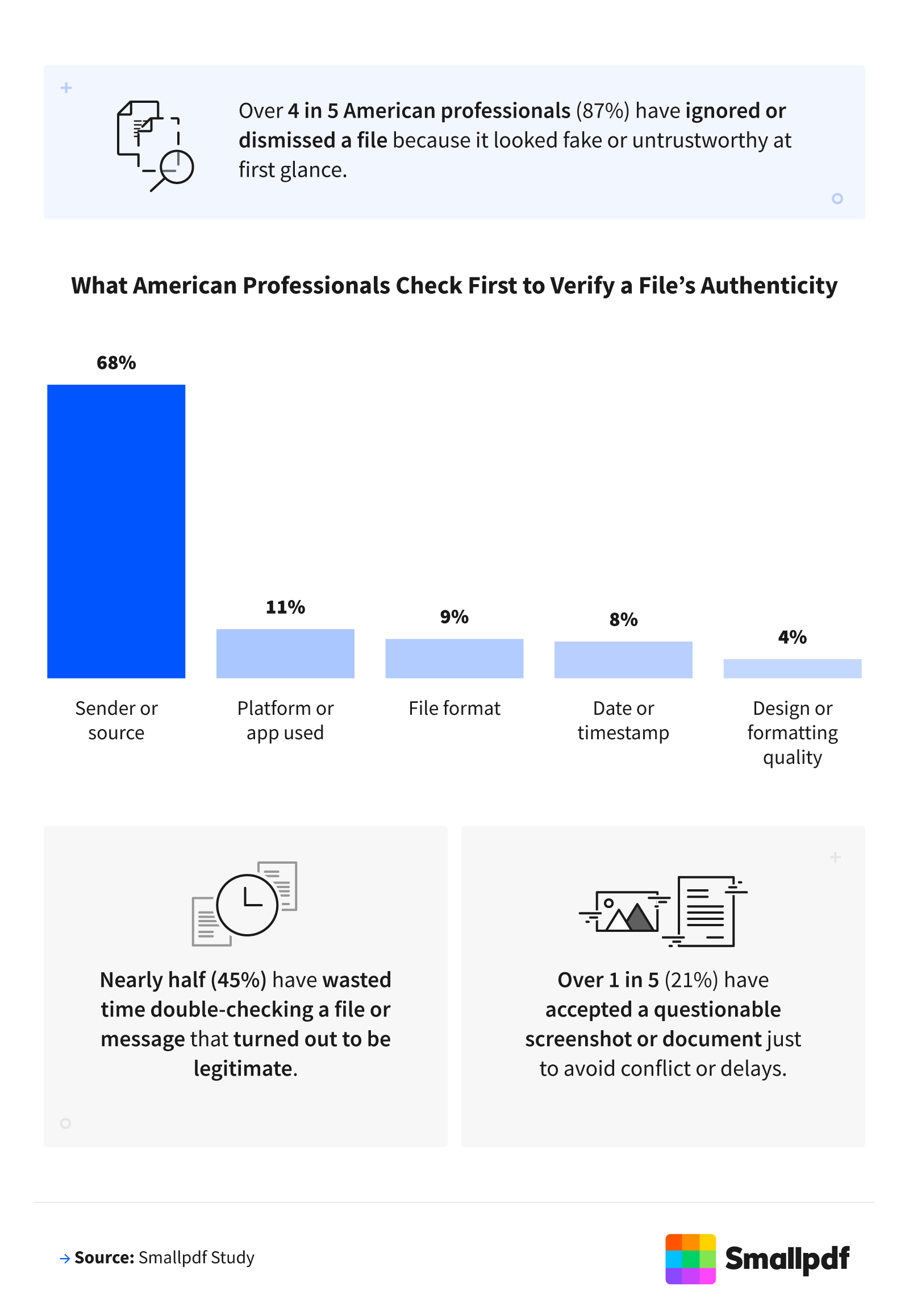 Infographic showing how American professionals verify file authenticity.