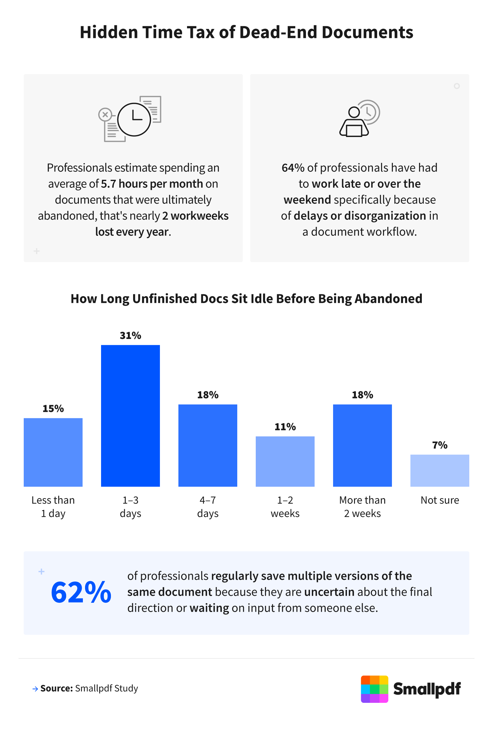 Smallpdf study of document waste and overtime