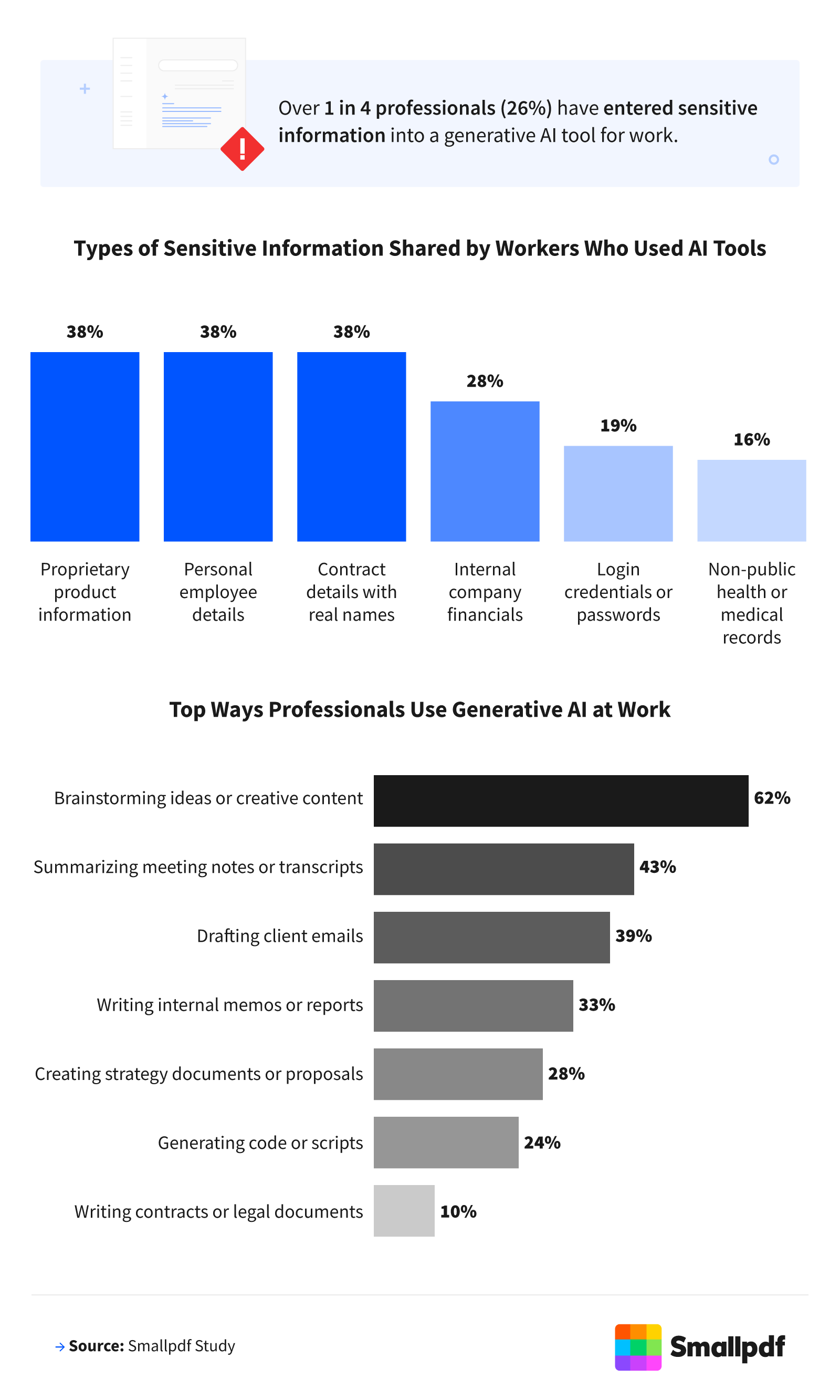 Infographic showing types of sensitive data professionals have shared with generative AI and common workplace uses