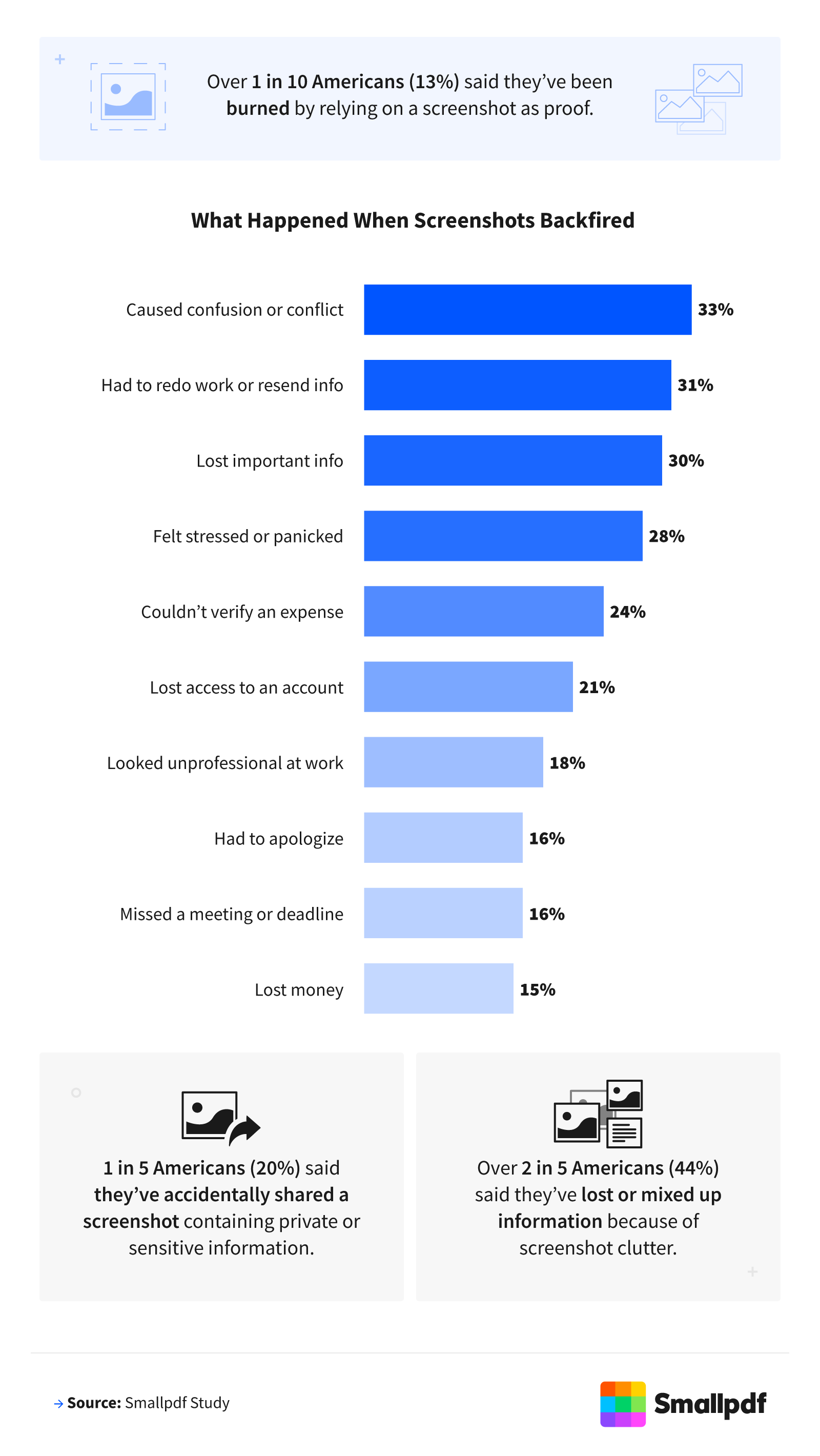 Infographic showing that 13% of Americans have had issues relying on screenshots, including lost information, stress, or professional mistakes.