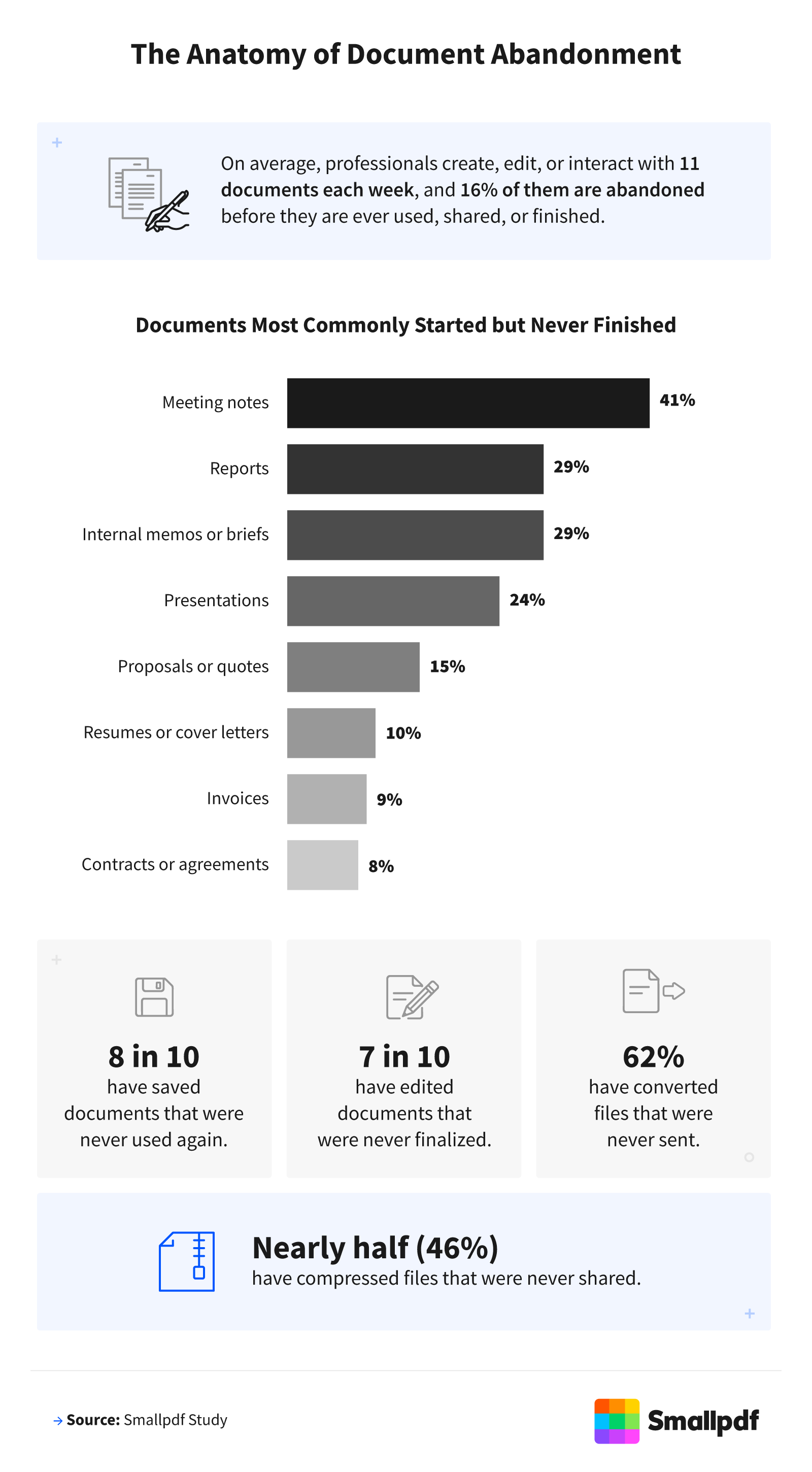 Anatomy of Document Abandonment