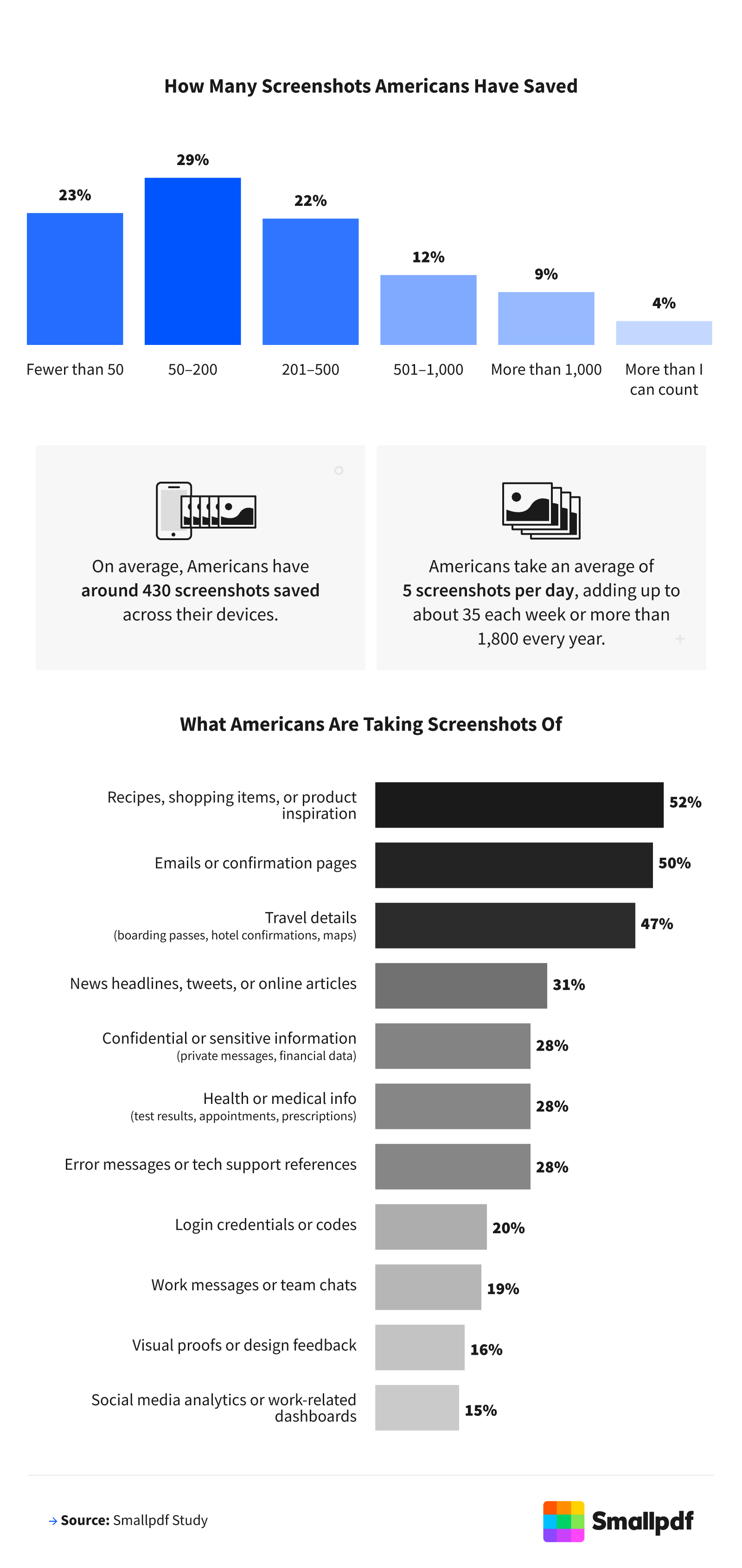Infographic showing that Americans save an average of 430 screenshots, take five per day, and most often capture recipes, emails, and travel details.