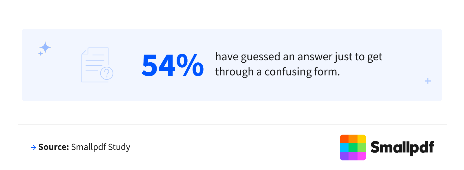 More than half of Americans (54%) have guessed at an answer just to get through a confusing form.