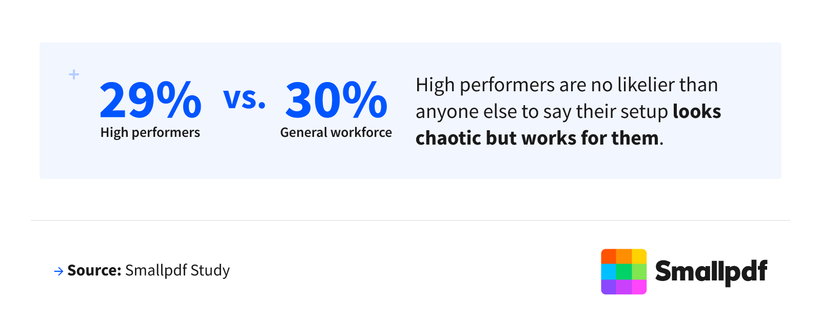 29% of high performers versus 30% of everyone else say their setup looks chaotic but works for them.